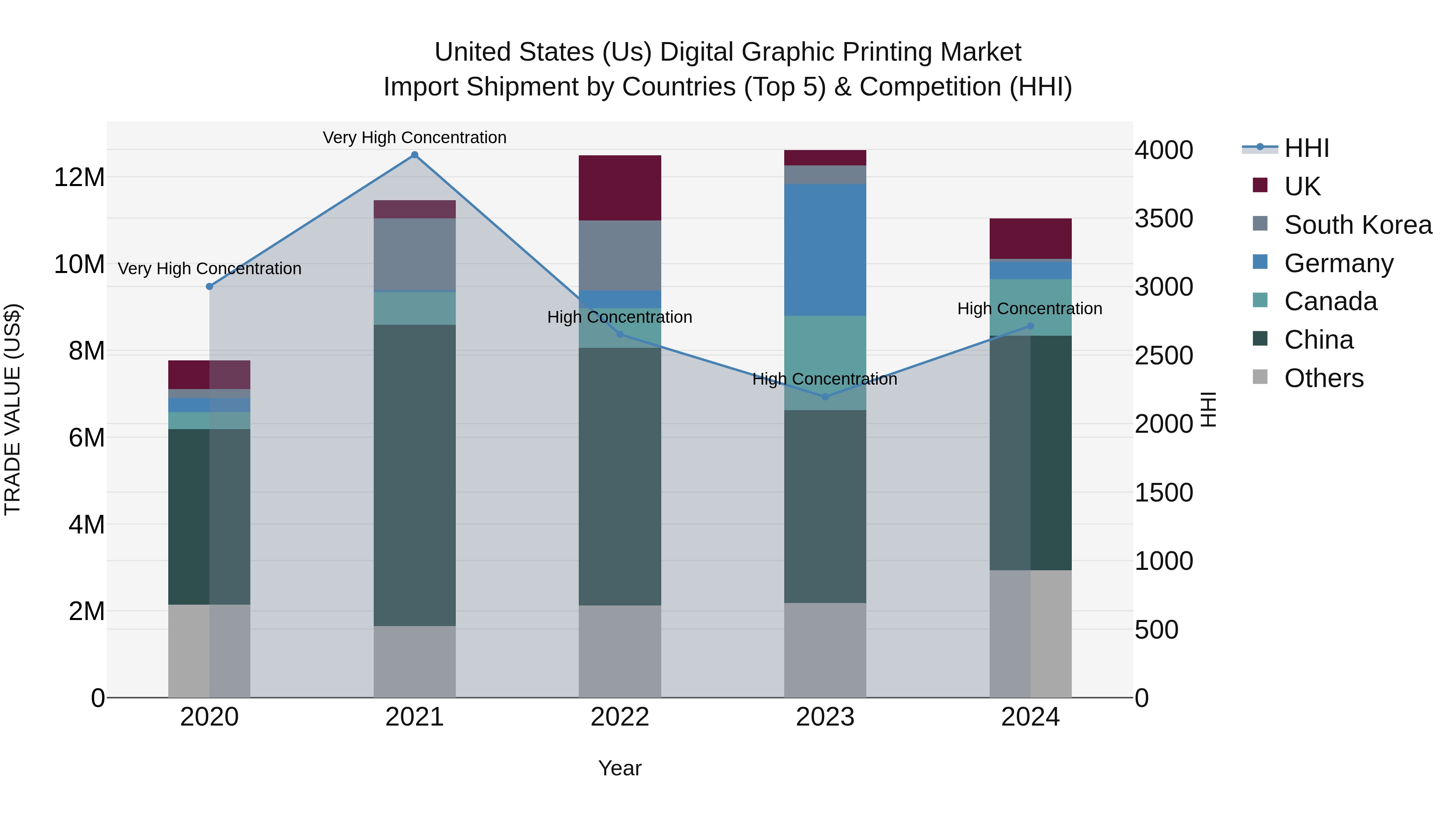 United States (US) Digital Graphic Printing Market Top 5 Importing Countries and Market Competition (HHI) Analysis