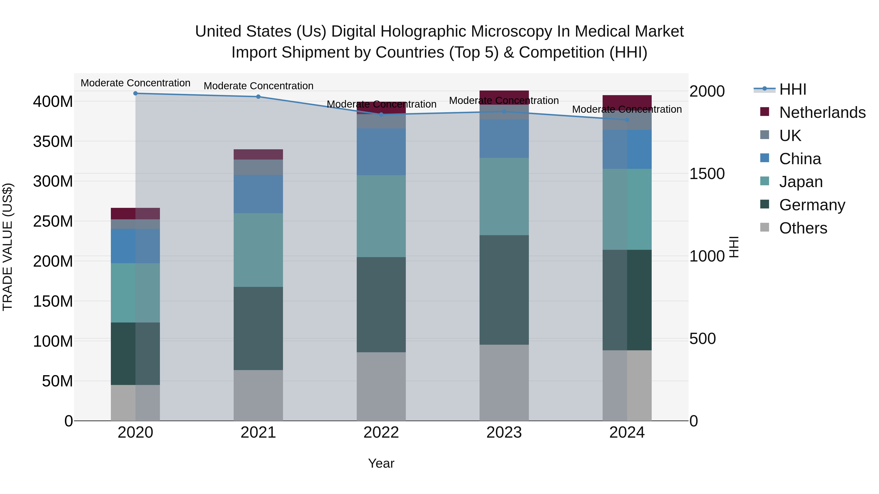 United States (US) Digital Holographic Microscopy in Medical Market Top 5 Importing Countries and Market Competition (HHI) Analysis