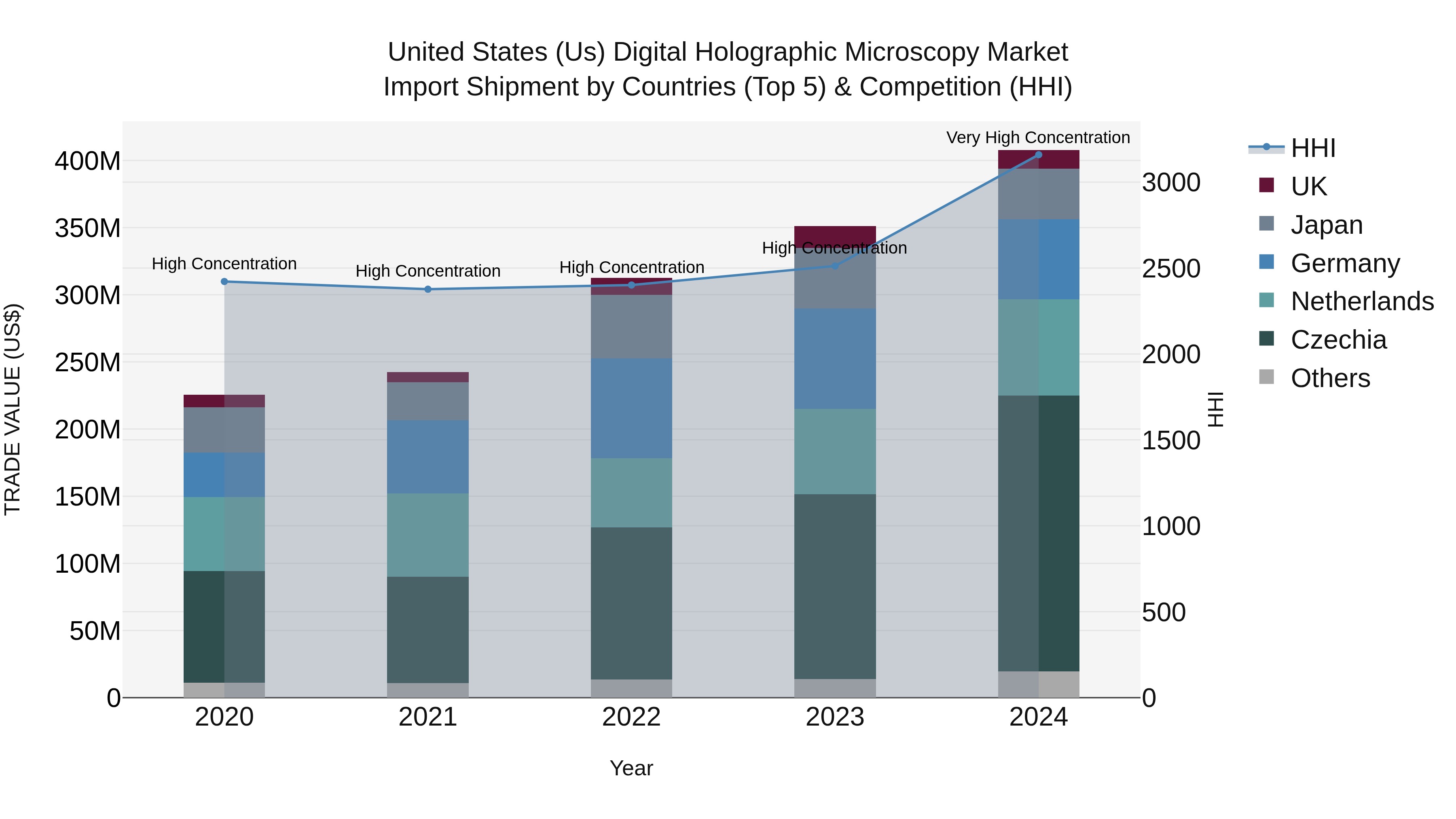 United States (US) Digital Holographic Microscopy Market Top 5 Importing Countries and Market Competition (HHI) Analysis
