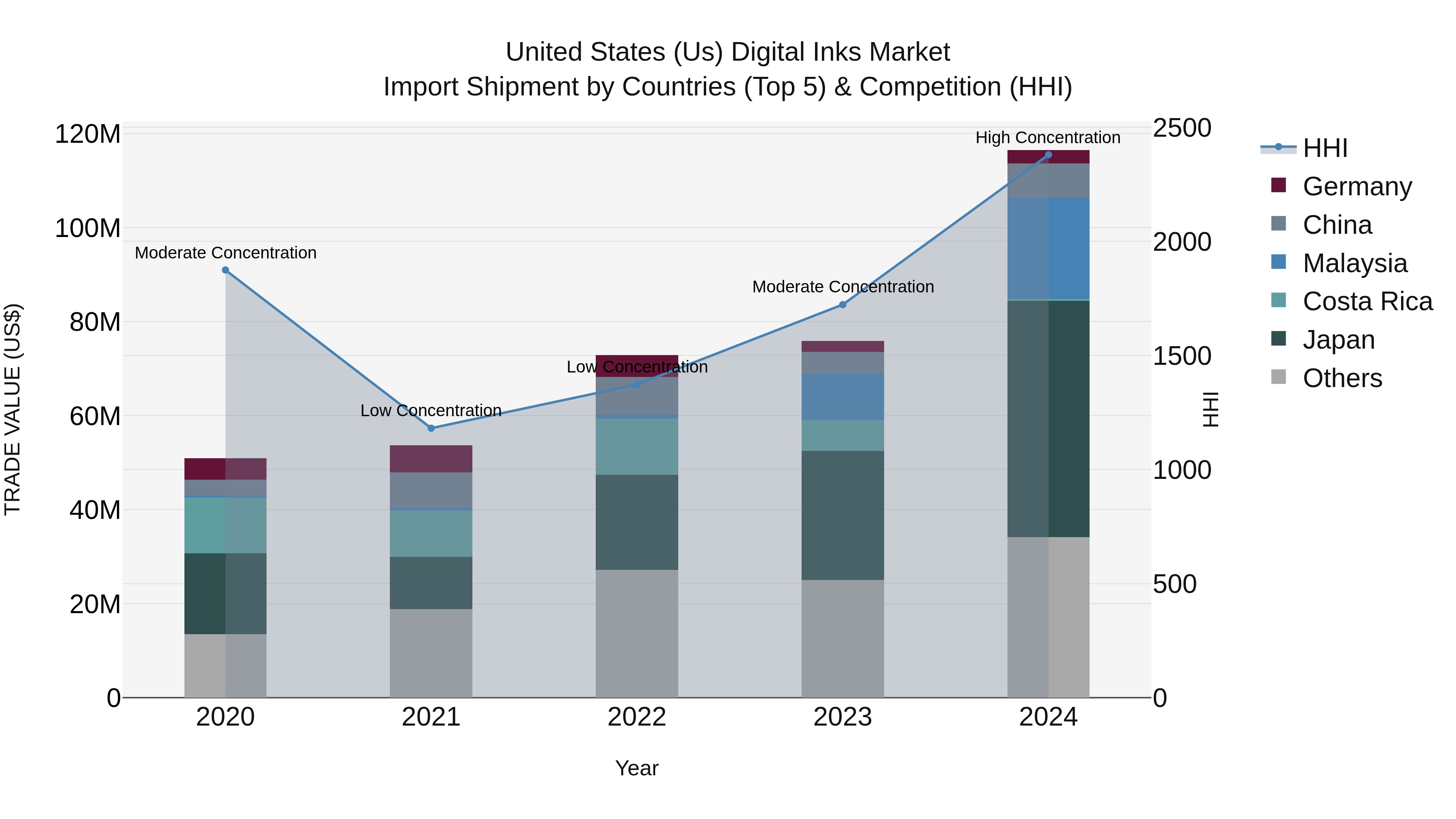 United States (US) Digital Inks Market Top 5 Importing Countries and Market Competition (HHI) Analysis