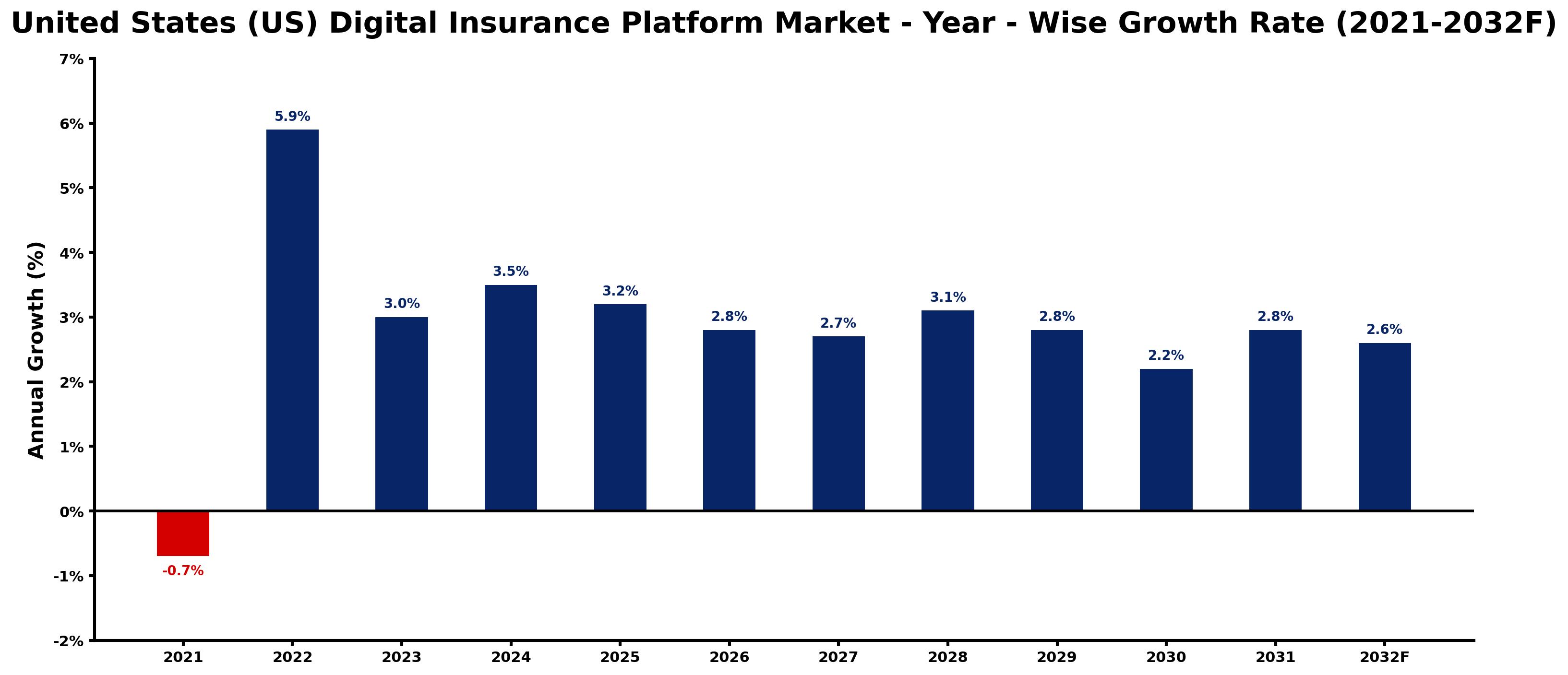 United States (US) Digital Insurance Platform Market Year-wise Growth Rate and Key Drivers