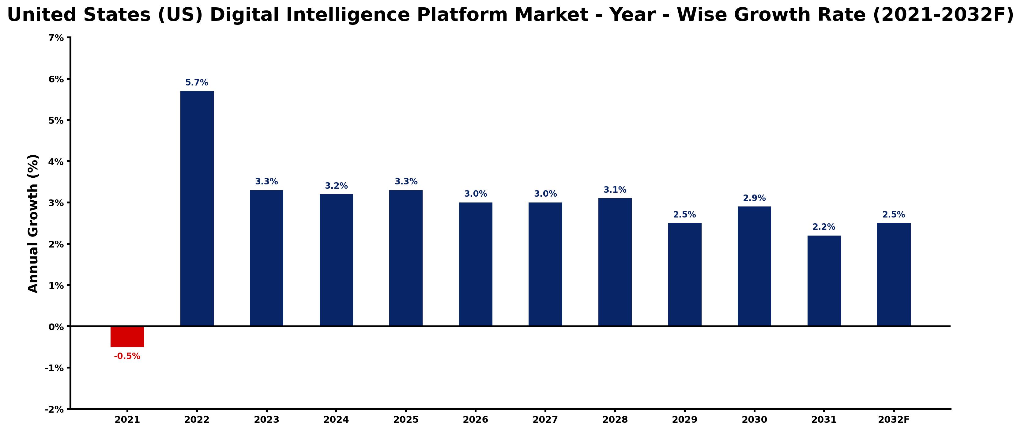 United States (US) Digital Intelligence Platform Market Year-wise Growth Rate and Key Drivers