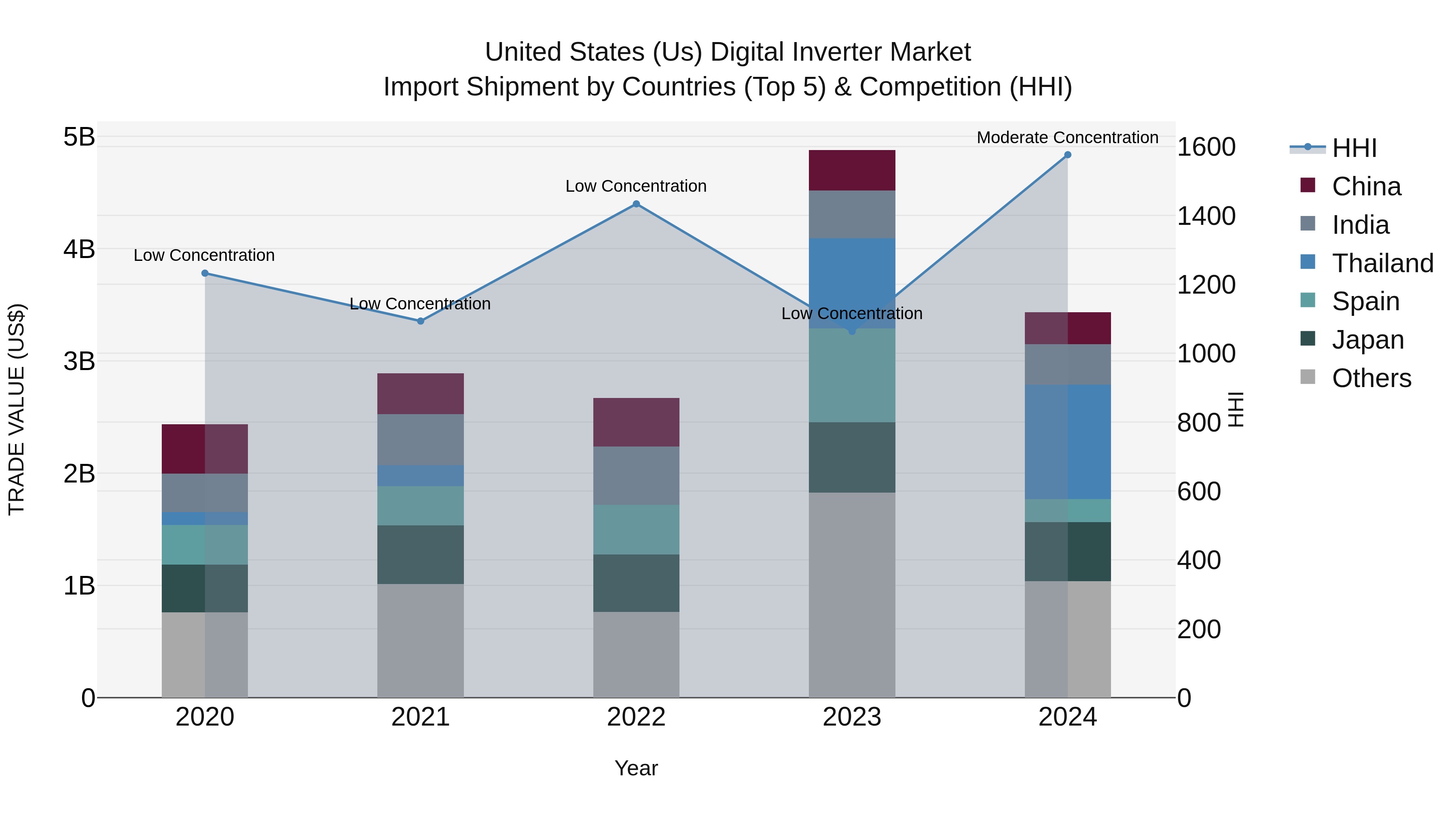 United States (US) Digital Inverter Market Top 5 Importing Countries and Market Competition (HHI) Analysis
