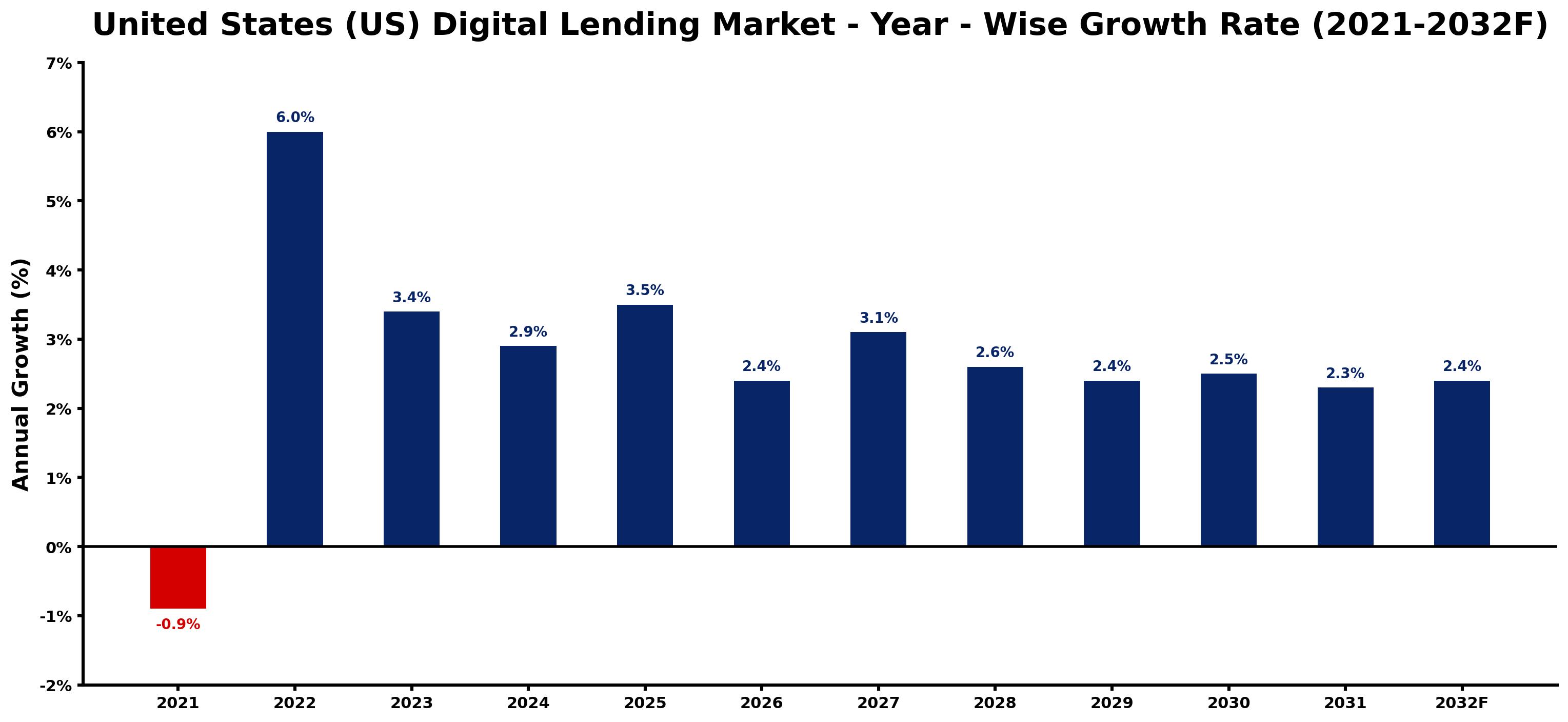 United States (US) Digital Lending Market Year-wise Growth Rate and Key Drivers