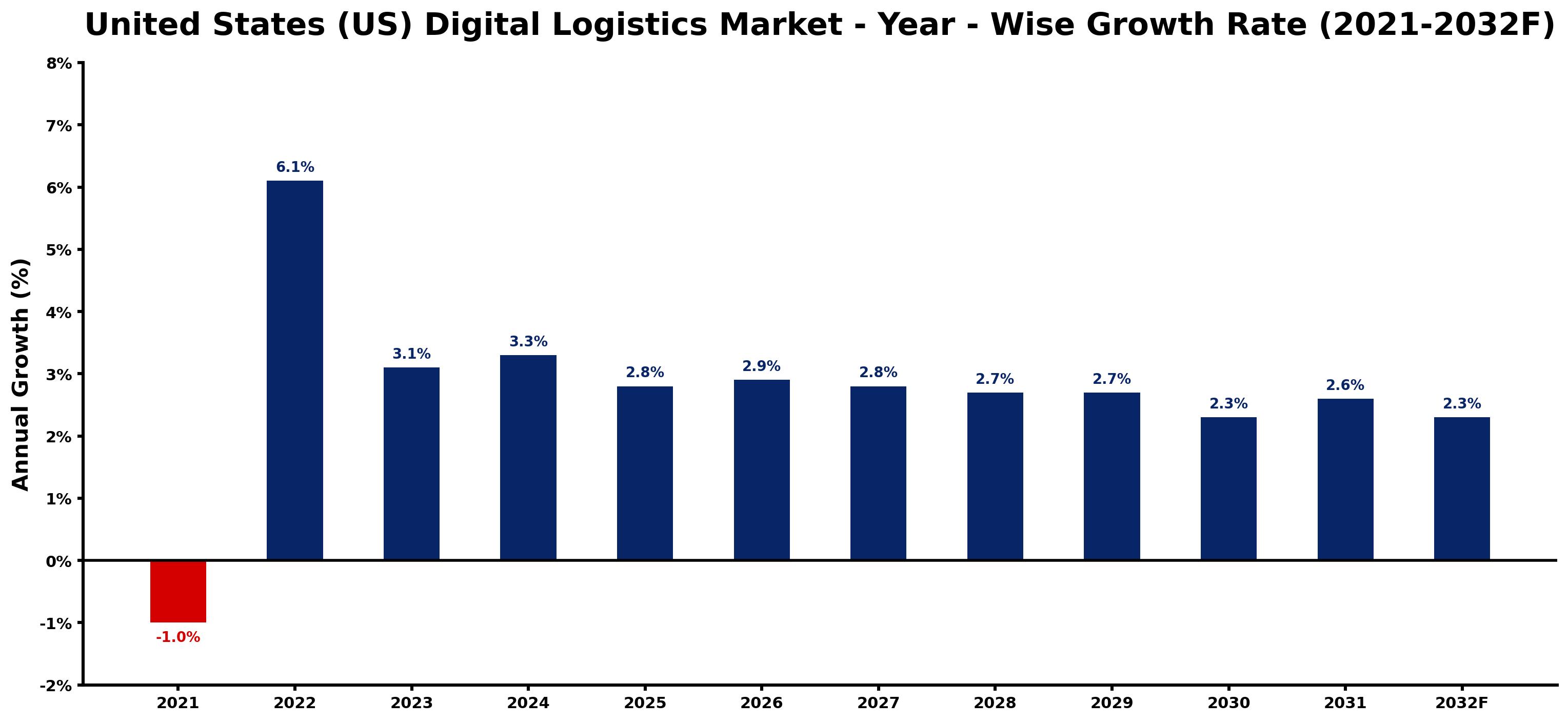 United States (US) Digital Logistics Market Year-wise Growth Rate and Key Drivers