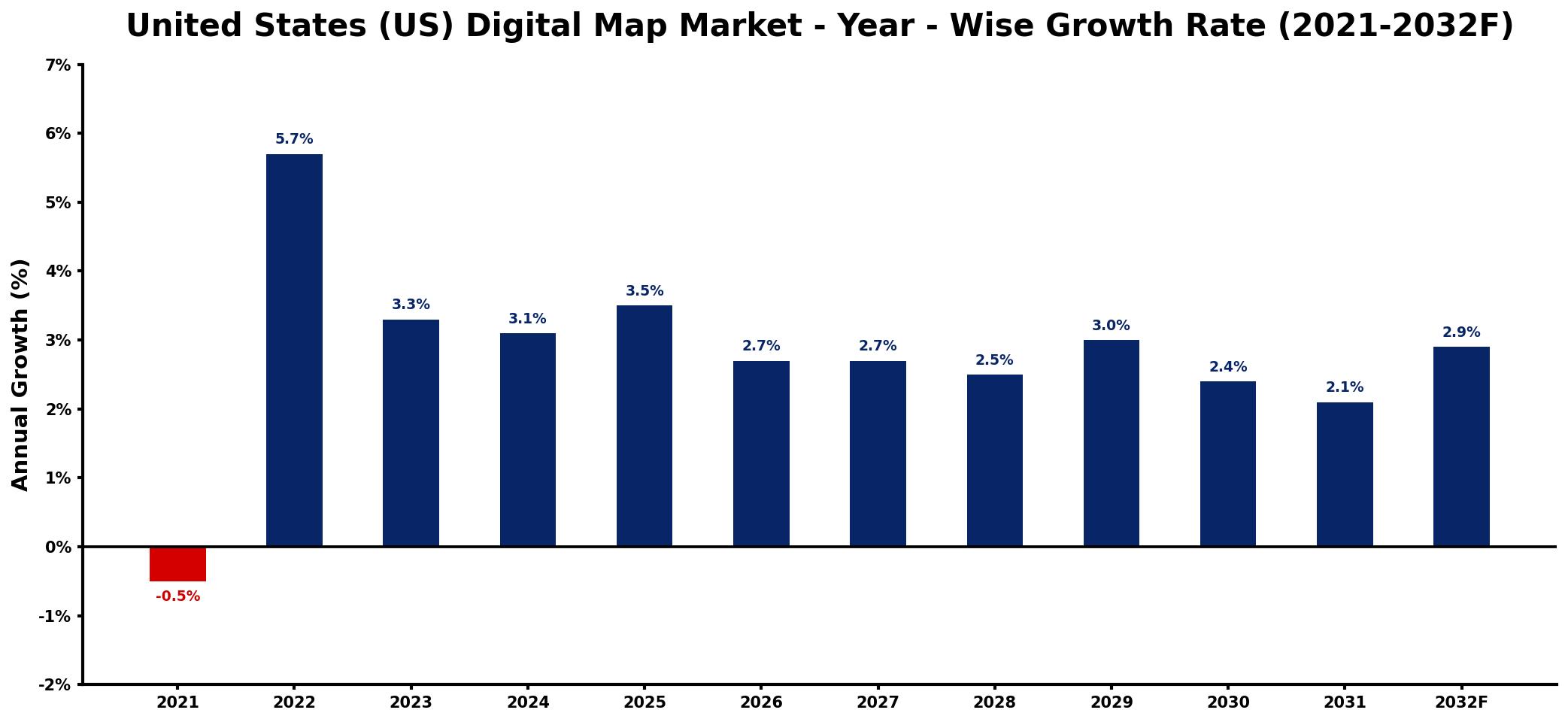 United States (US) Digital Map Market Year-wise Growth Rate and Key Drivers