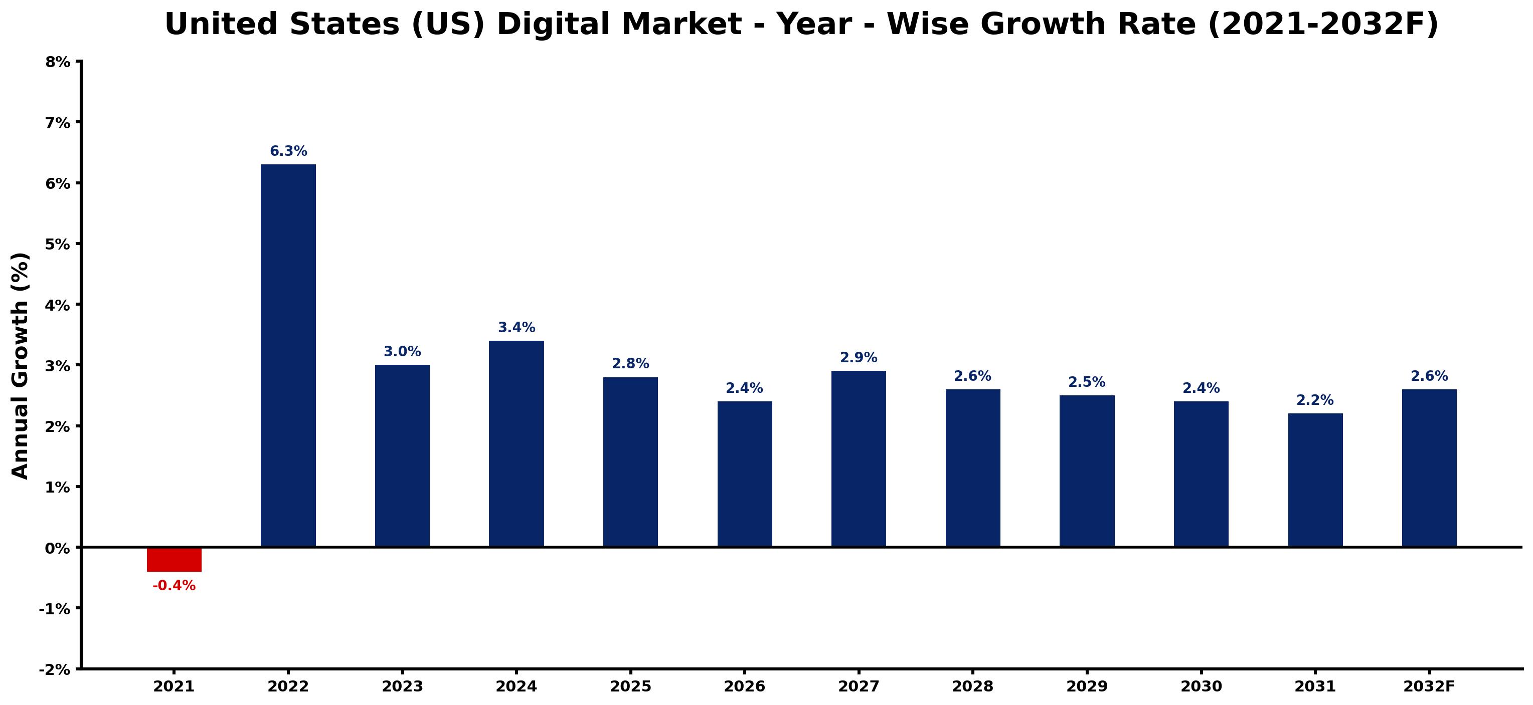 United States (US) Digital Market Year-wise Growth Rate and Key Drivers