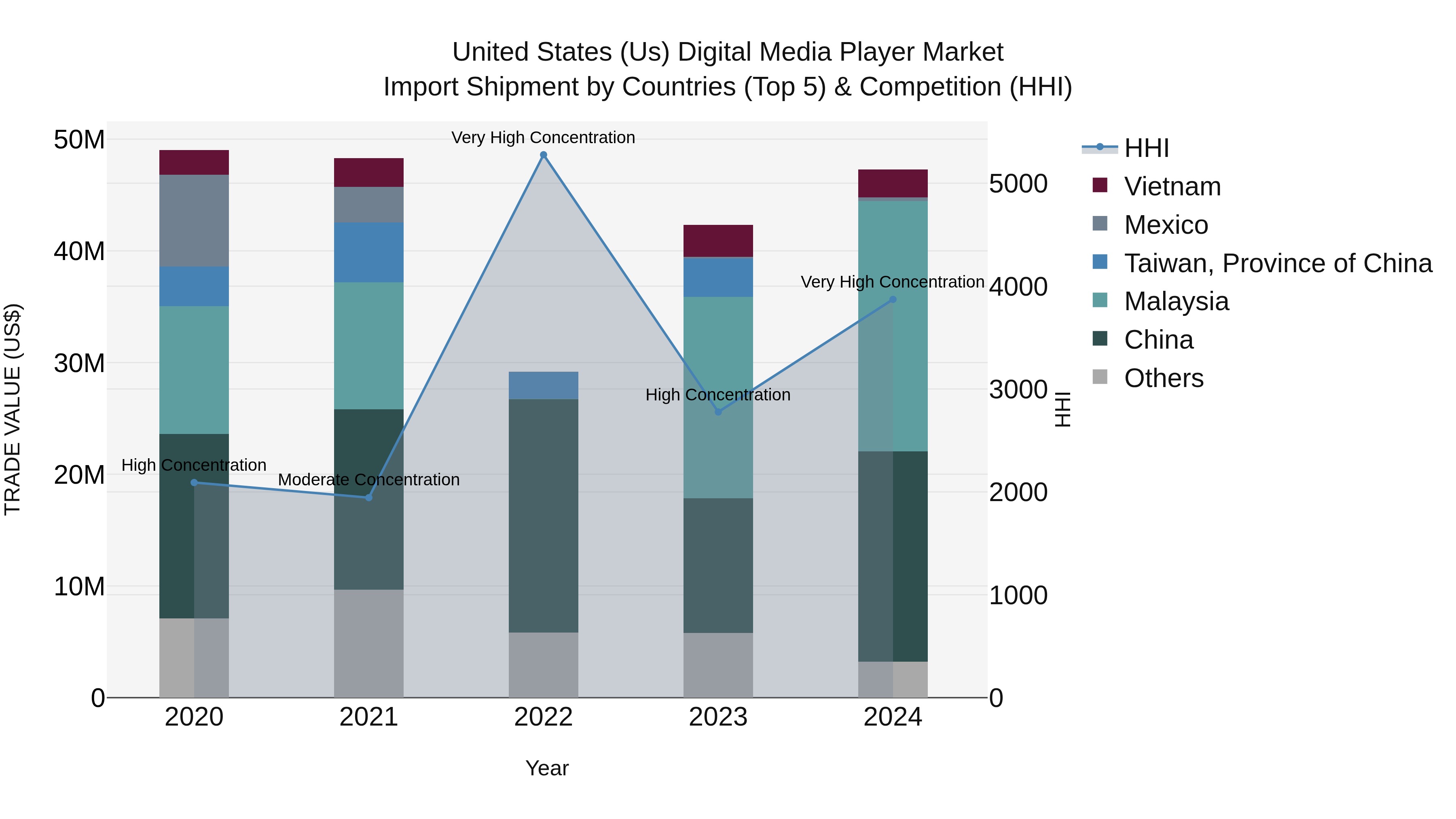 United States (US) Digital Media Player Market Top 5 Importing Countries and Market Competition (HHI) Analysis