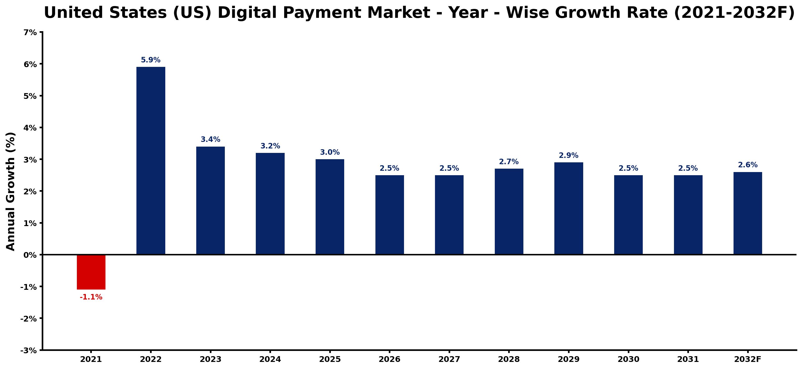 United States (US) Digital Payment Market Year-wise Growth Rate and Key Drivers