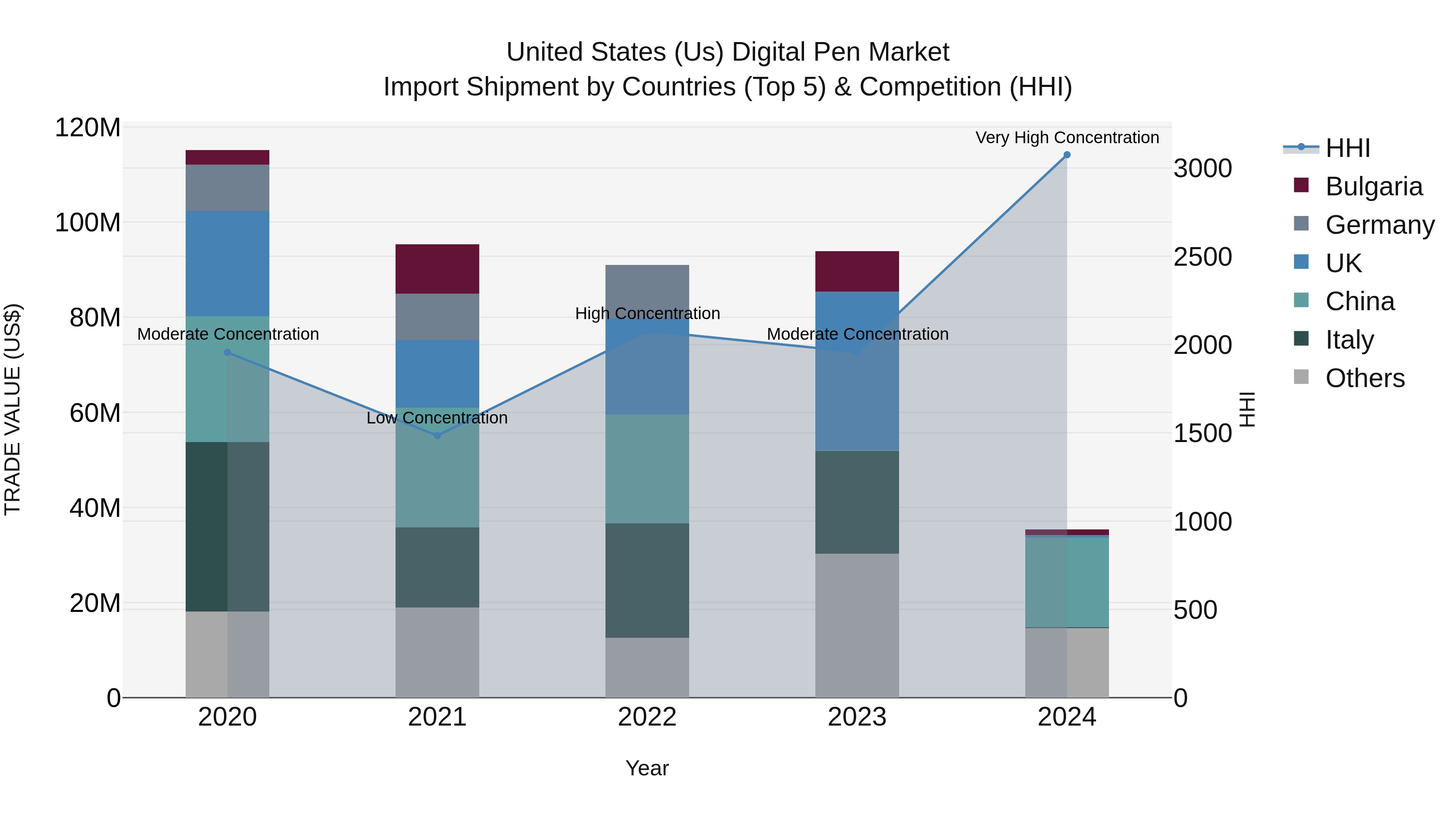 United States (US) Digital Pen Market Top 5 Importing Countries and Market Competition (HHI) Analysis