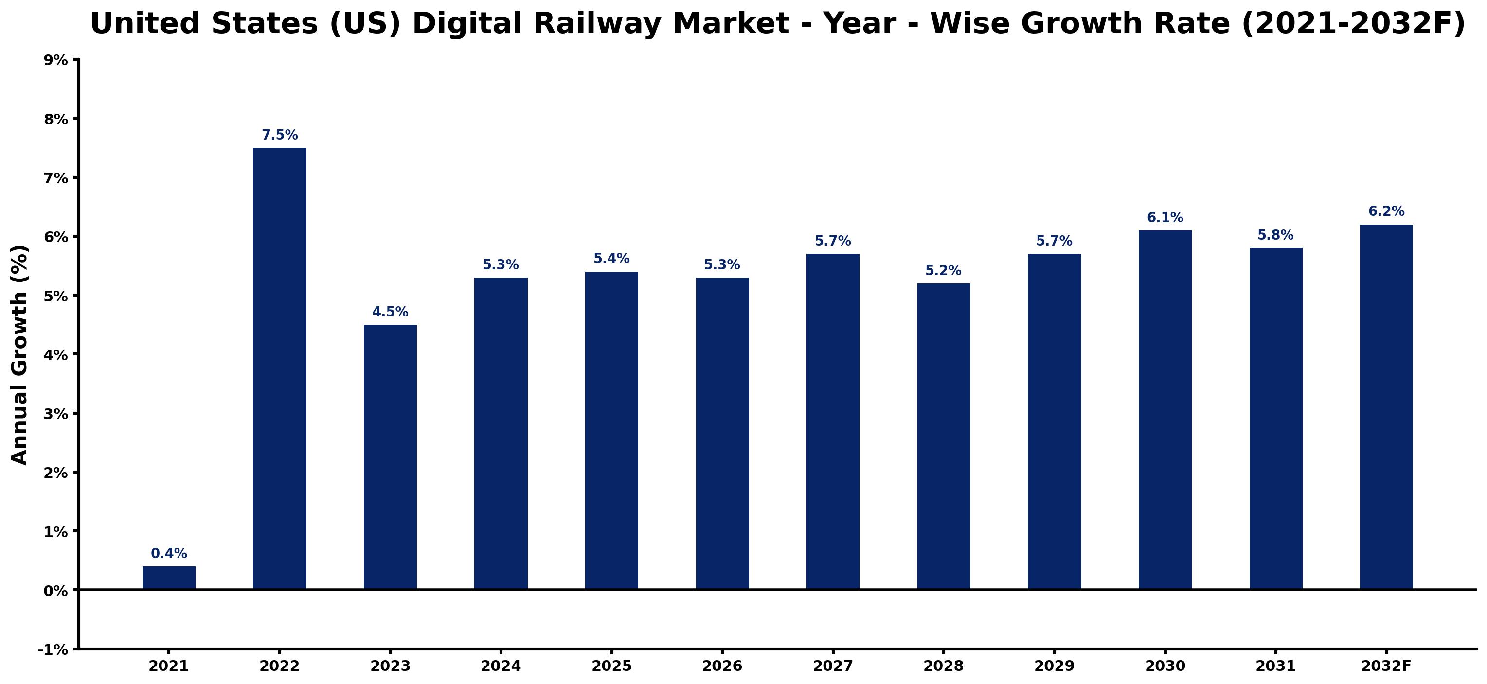 United States (US) Digital Railway Market Year-wise Growth Rate and Key Drivers
