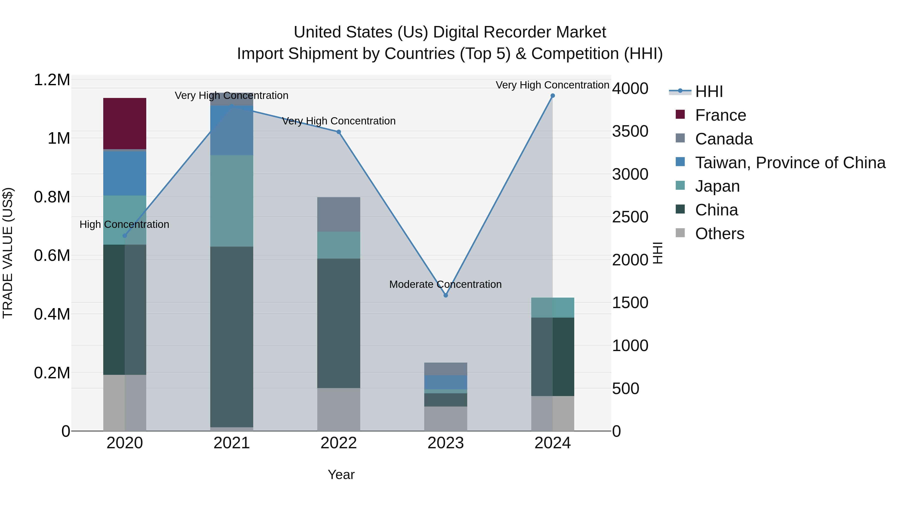 United States (US) Digital Recorder Market Top 5 Importing Countries and Market Competition (HHI) Analysis