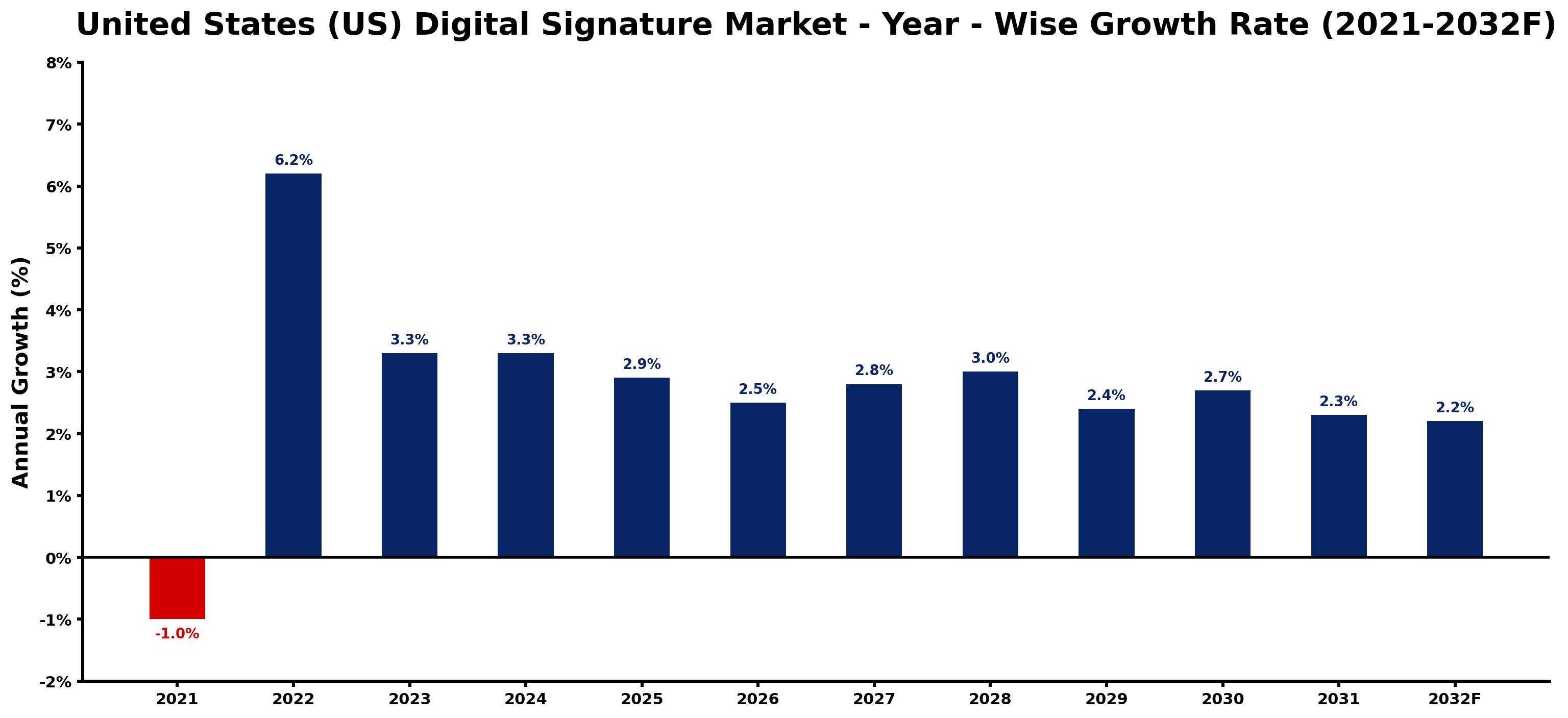 United States (US) Digital Signature Market Year-wise Growth Rate and Key Drivers
