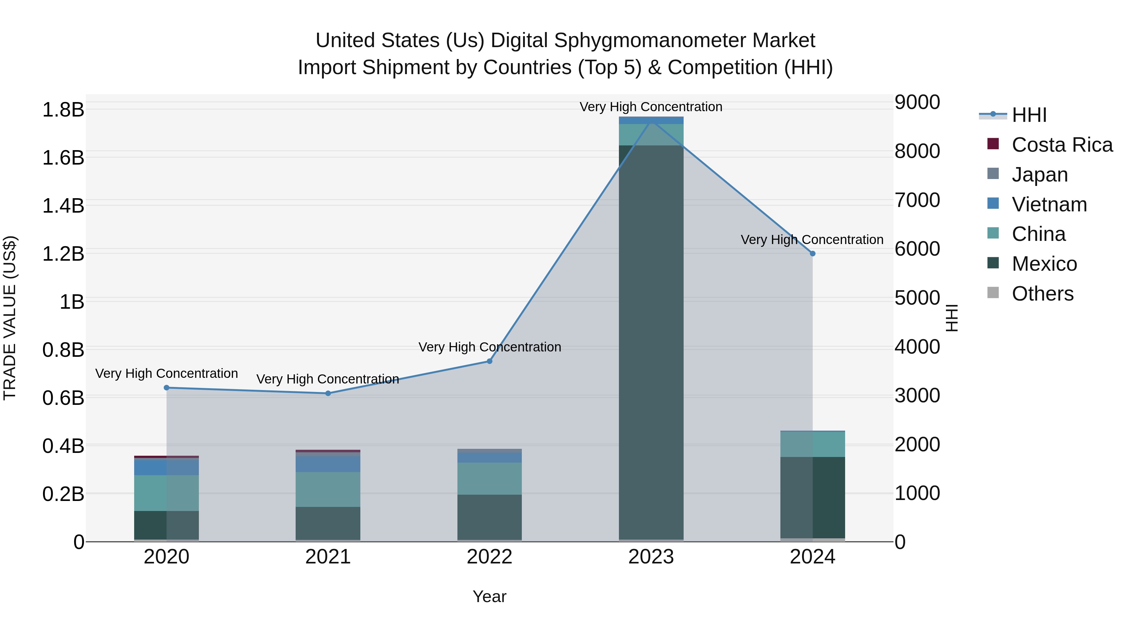 United States (US) Digital Sphygmomanometer Market Top 5 Importing Countries and Market Competition (HHI) Analysis
