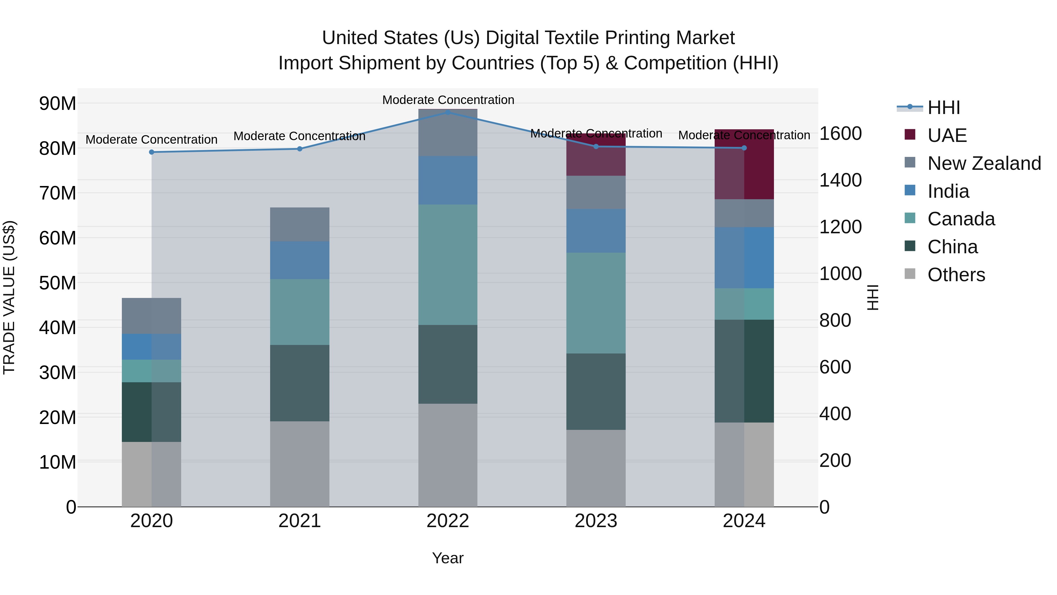 United States (US) Digital Textile Printing Market Top 5 Importing Countries and Market Competition (HHI) Analysis