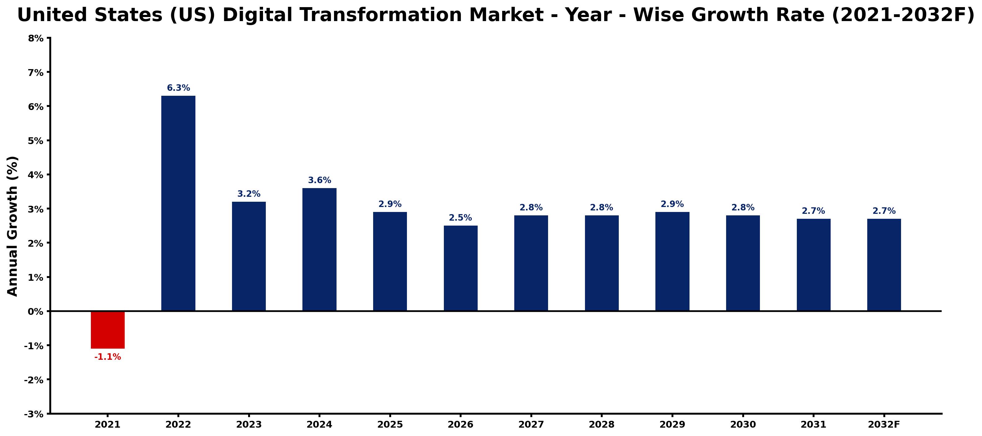 United States (US) Digital Transformation Market Year-wise Growth Rate and Key Drivers