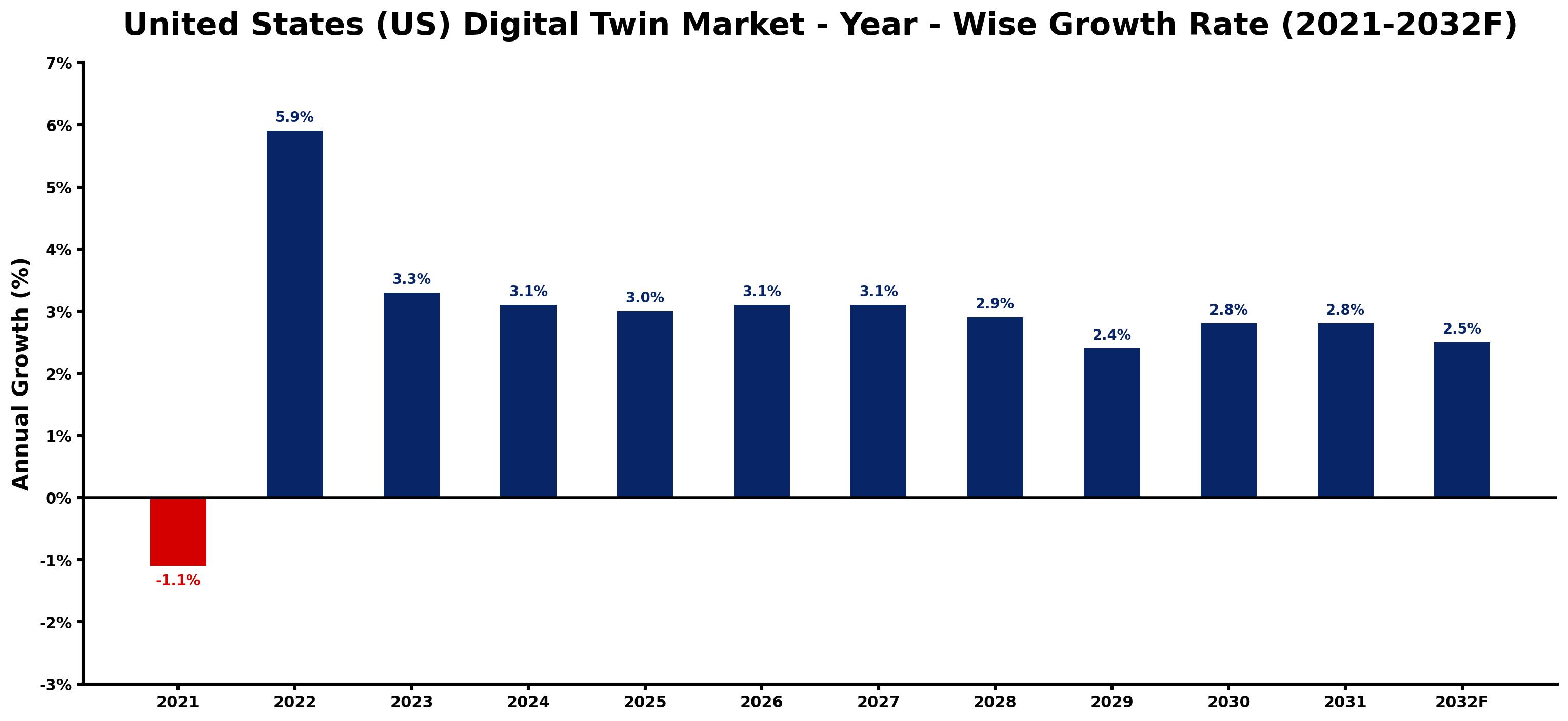United States (US) Digital Twin Market Year-wise Growth Rate and Key Drivers