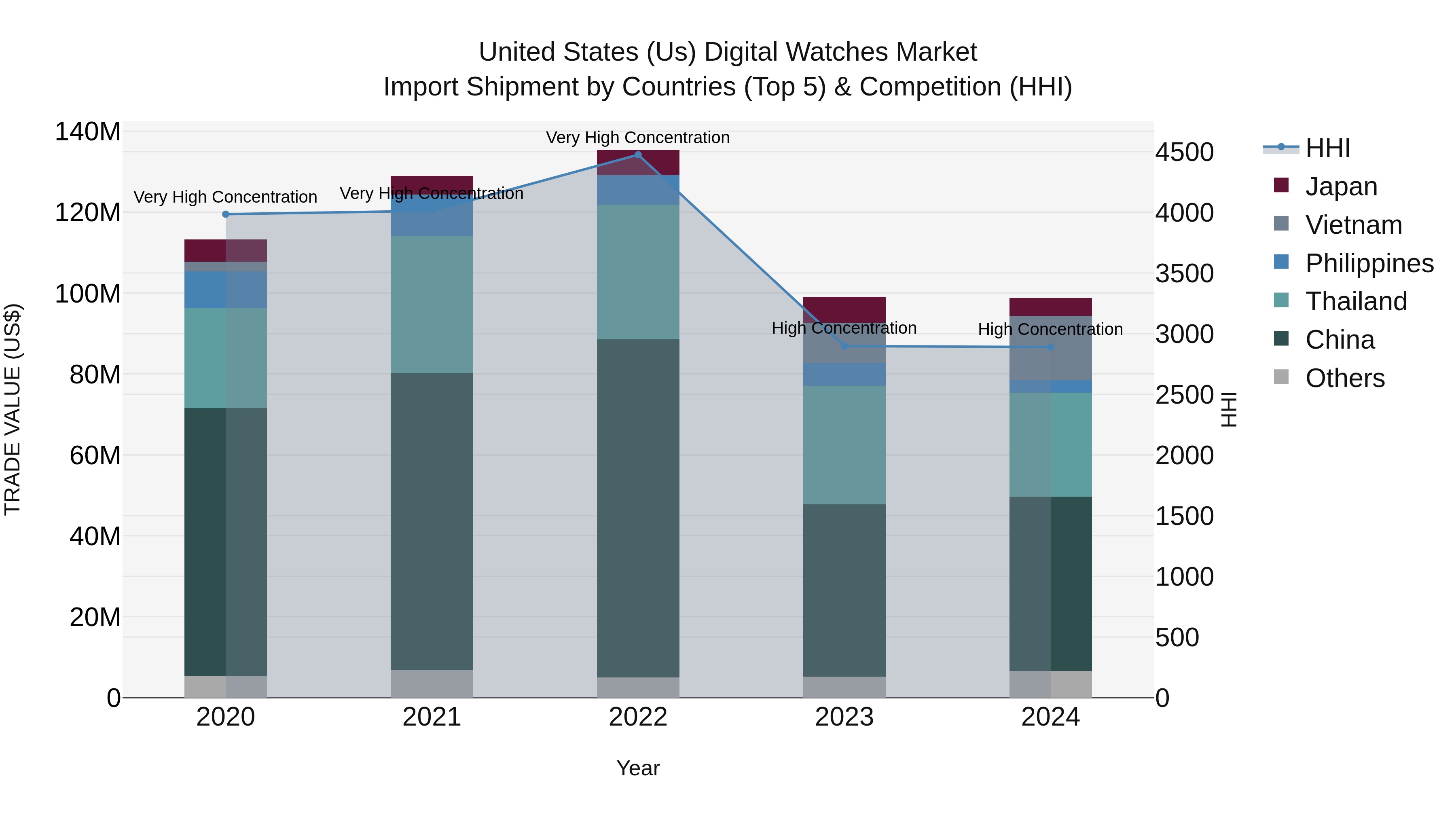 United States (US) Digital Watches Market Top 5 Importing Countries and Market Competition (HHI) Analysis