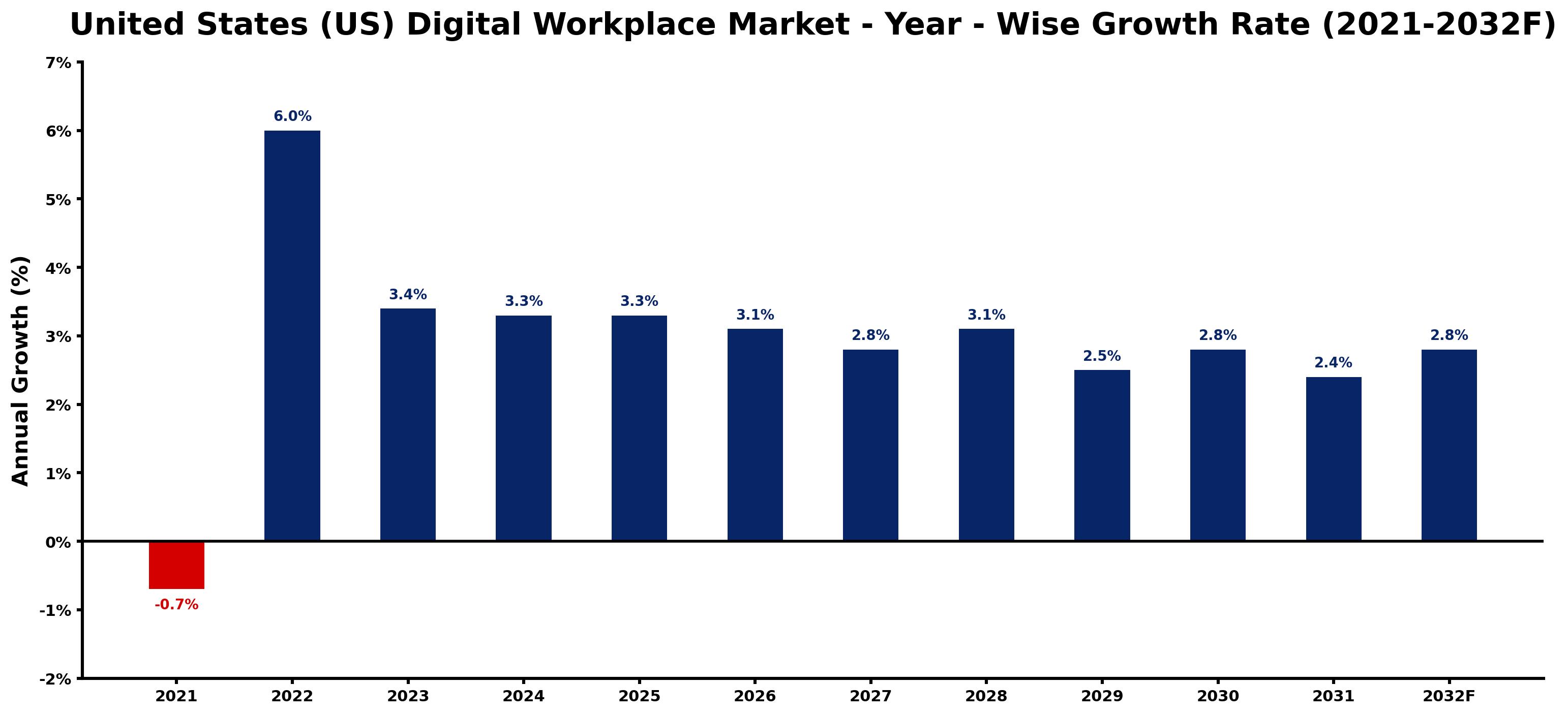 United States (US) Digital Workplace Market Year-wise Growth Rate and Key Drivers