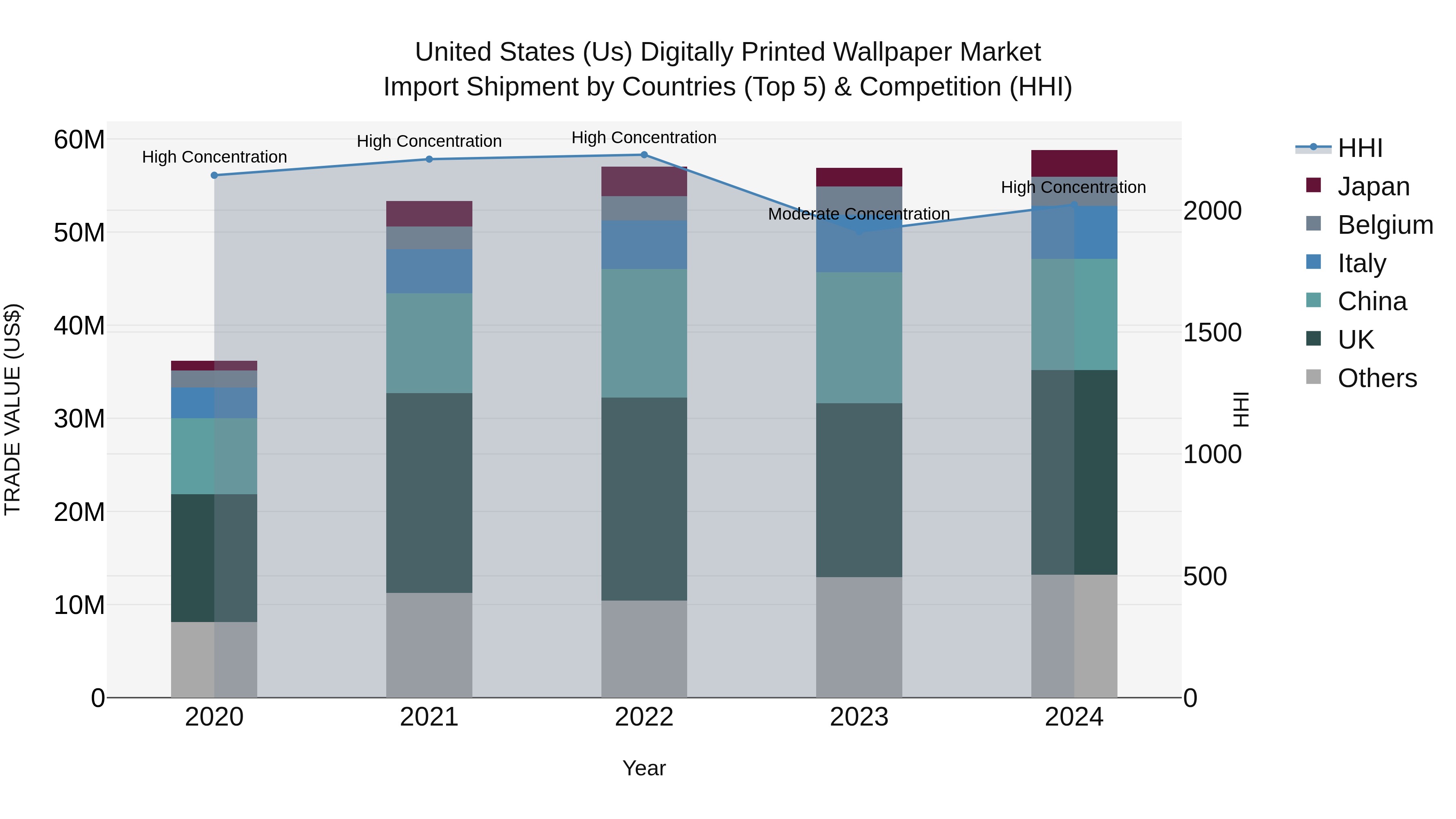 United States (US) Digitally Printed Wallpaper Market Top 5 Importing Countries and Market Competition (HHI) Analysis