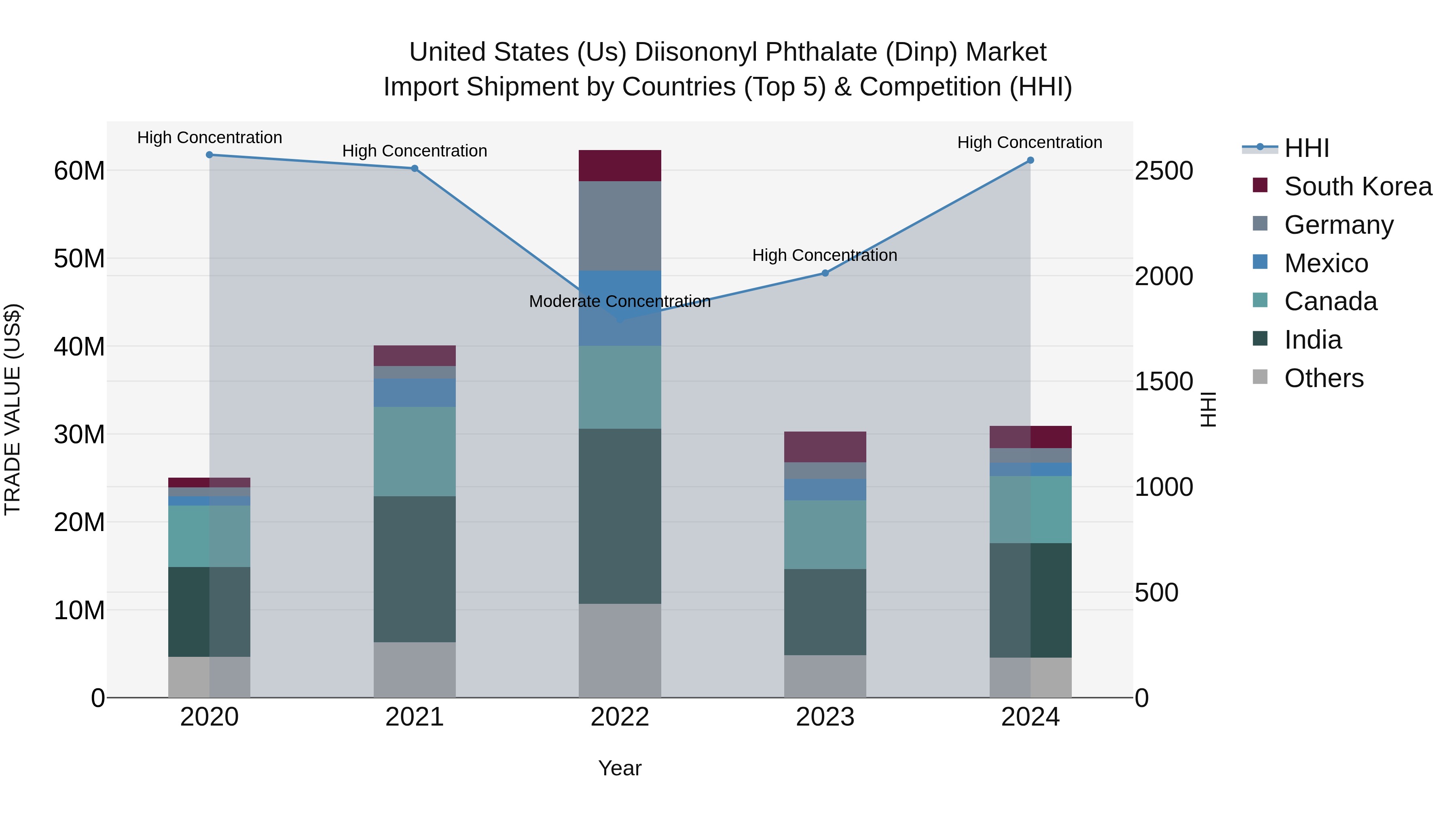 United States (US) Diisononyl Phthalate (Dinp) Market Top 5 Importing Countries and Market Competition (HHI) Analysis