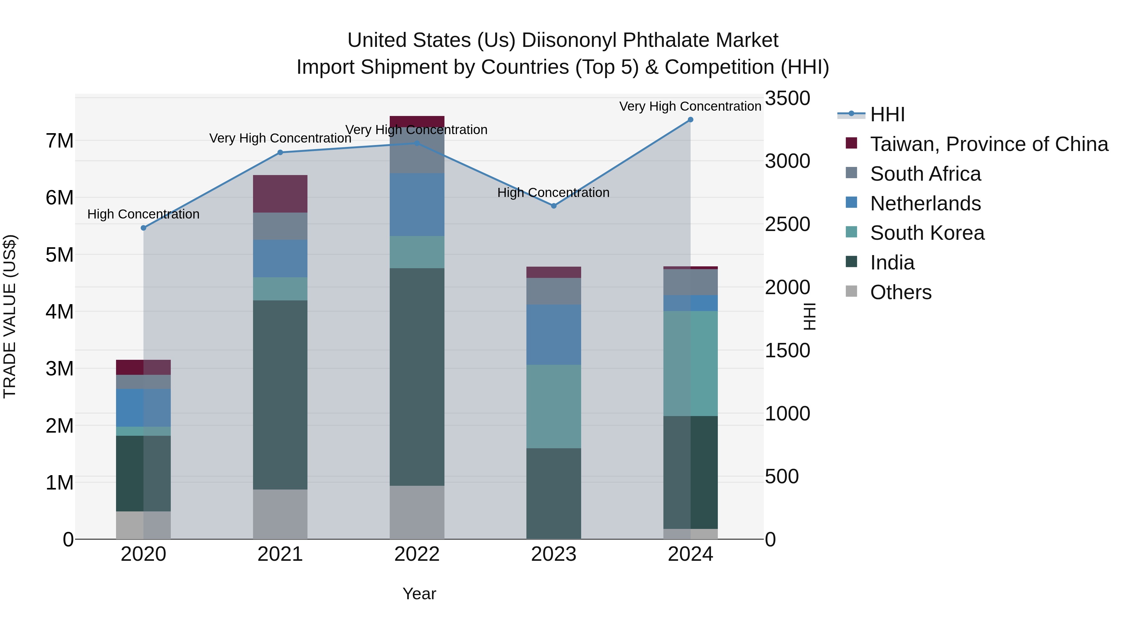 United States (US) Diisononyl Phthalate Market Top 5 Importing Countries and Market Competition (HHI) Analysis