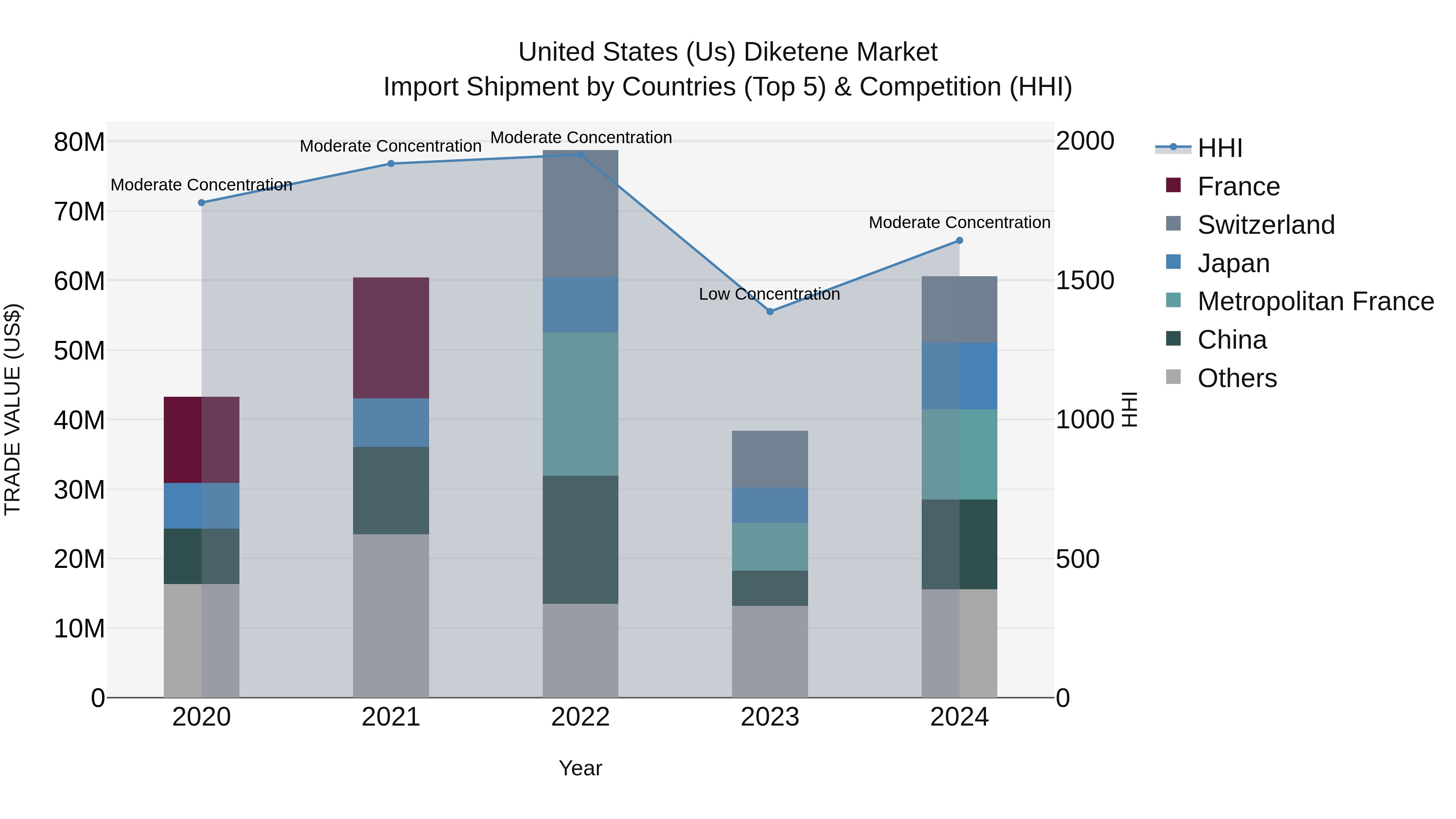United States (US) Diketene Market Top 5 Importing Countries and Market Competition (HHI) Analysis