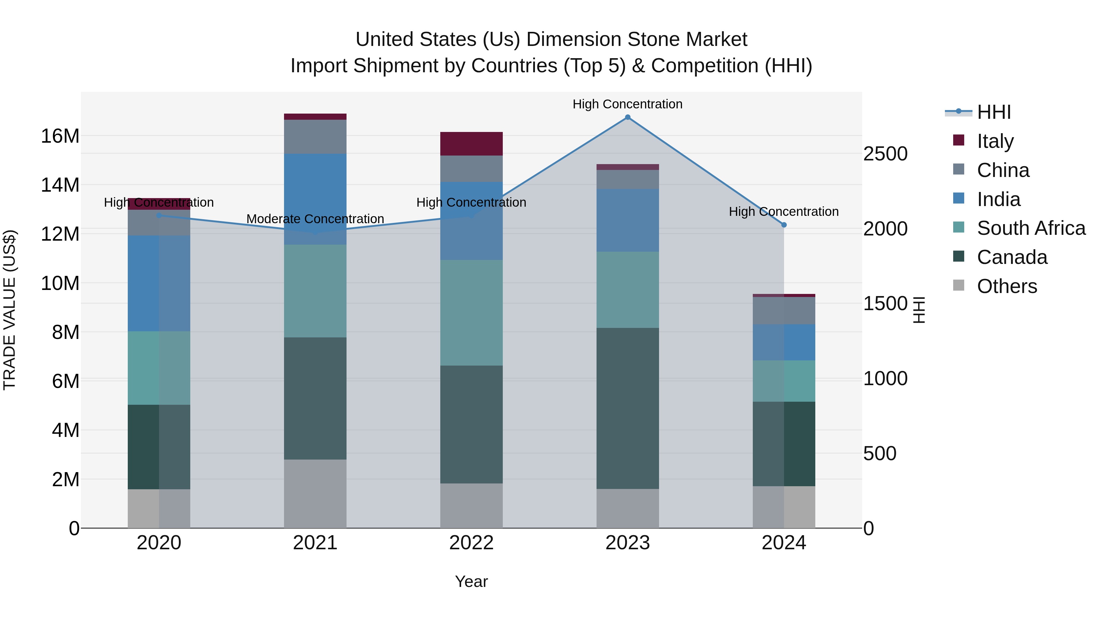 United States (US) Dimension Stone Market Top 5 Importing Countries and Market Competition (HHI) Analysis
