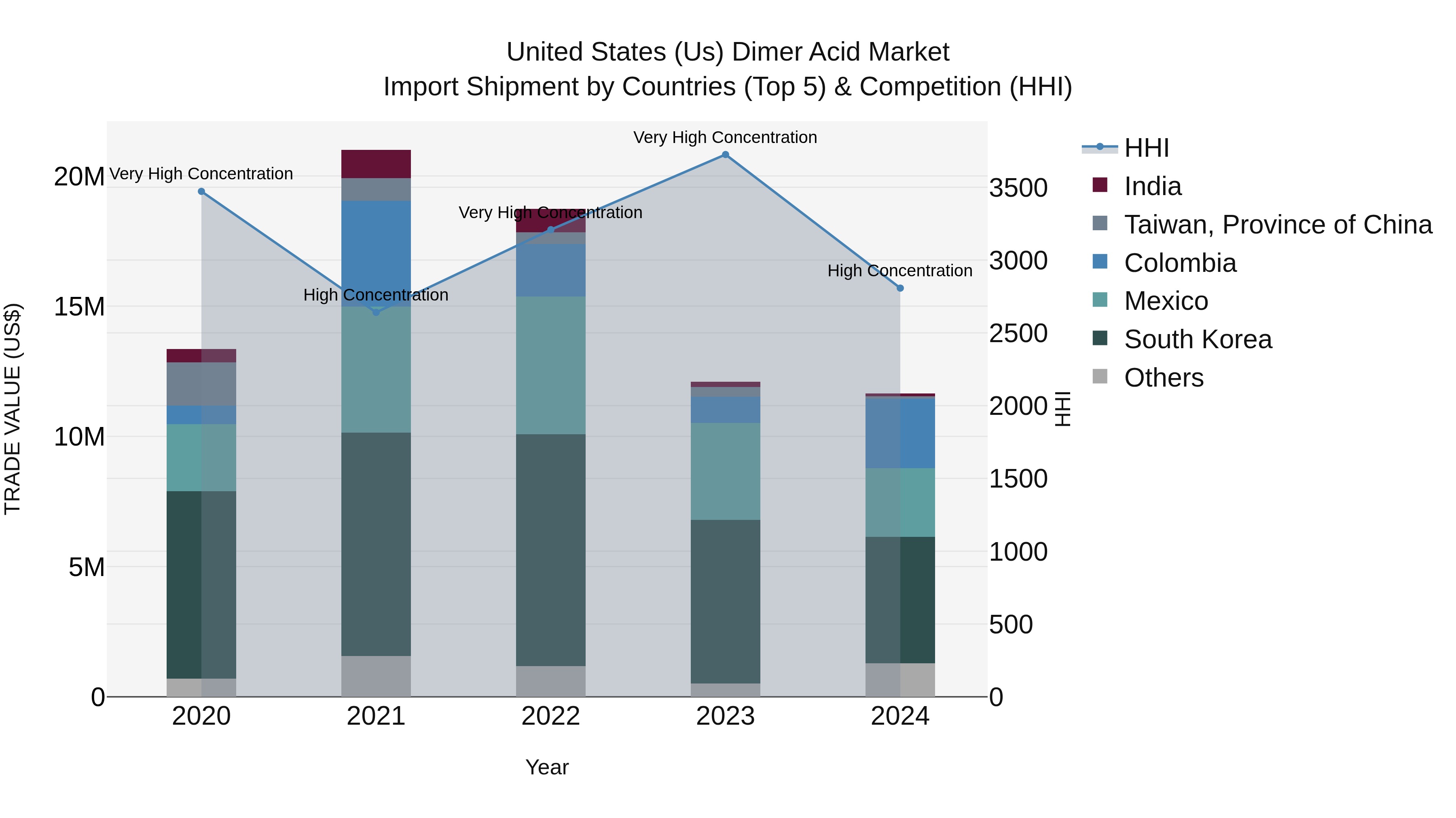 United States (US) Dimer Acid Market Top 5 Importing Countries and Market Competition (HHI) Analysis