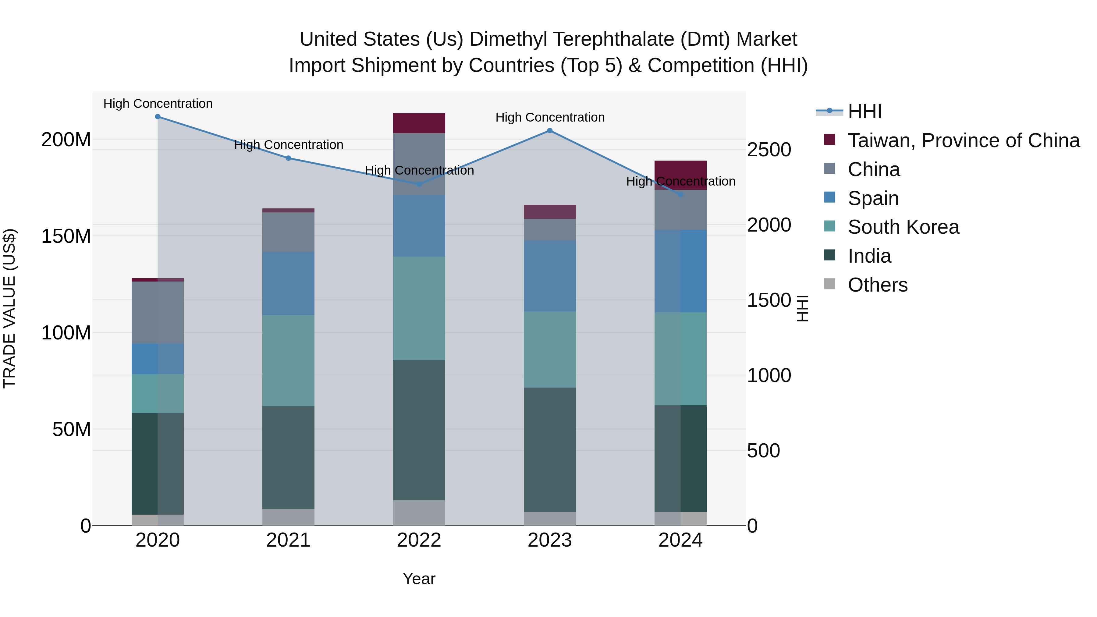 United States (US) Dimethyl Terephthalate (Dmt) Market Top 5 Importing Countries and Market Competition (HHI) Analysis