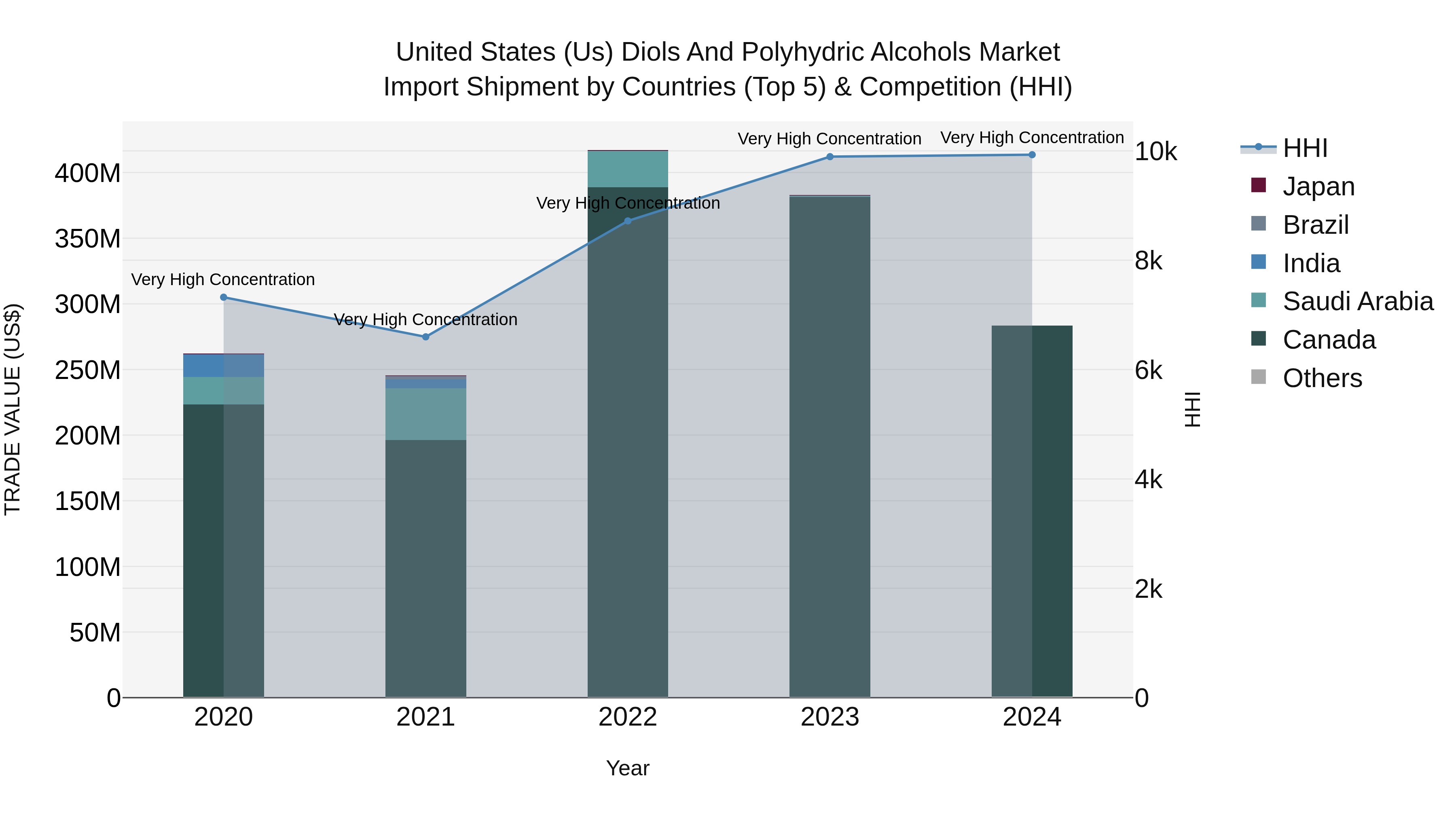 United States (US) Diols and Polyhydric Alcohols Market Top 5 Importing Countries and Market Competition (HHI) Analysis