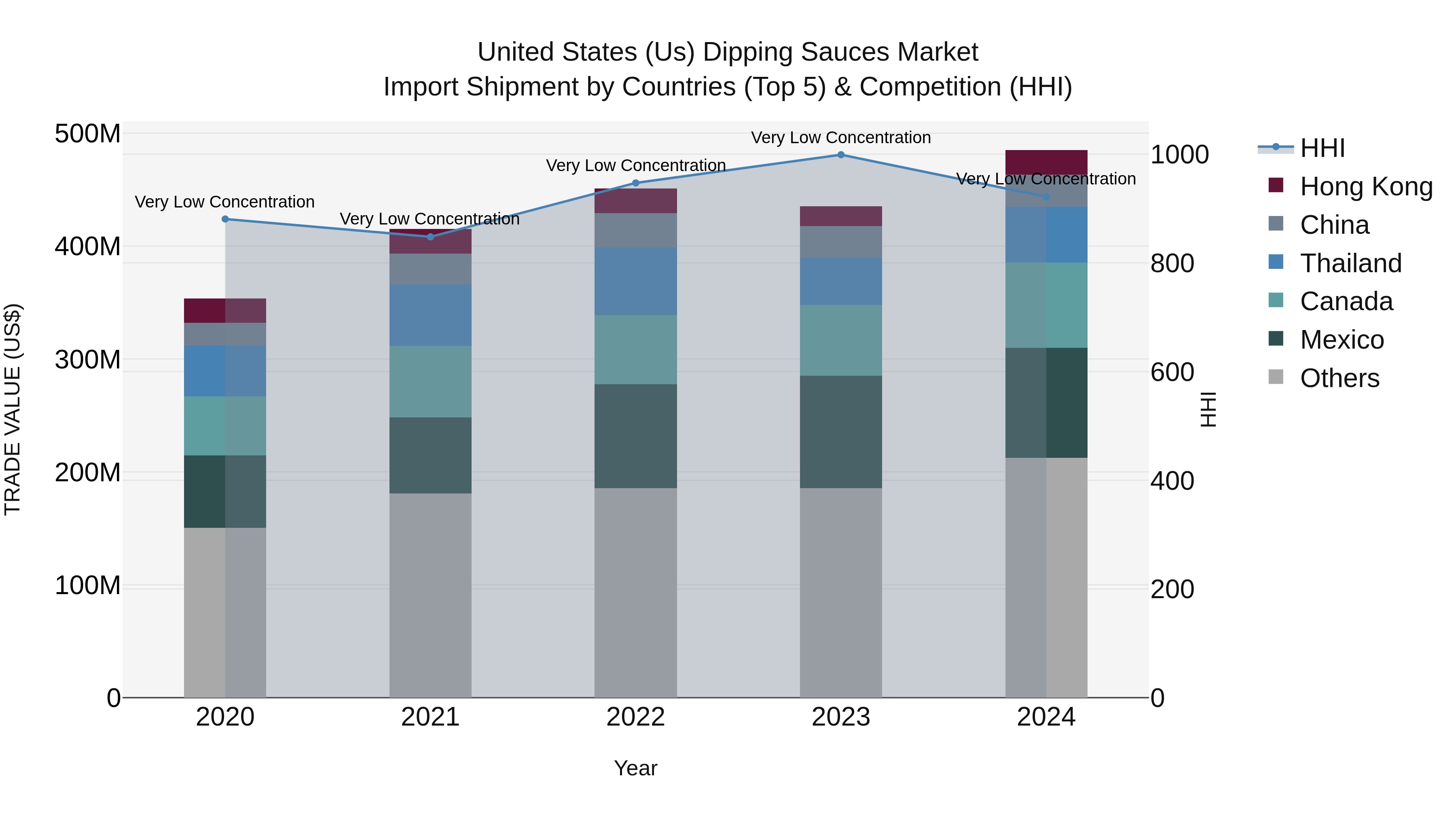 United States (US) Dipping Sauces Market Top 5 Importing Countries and Market Competition (HHI) Analysis