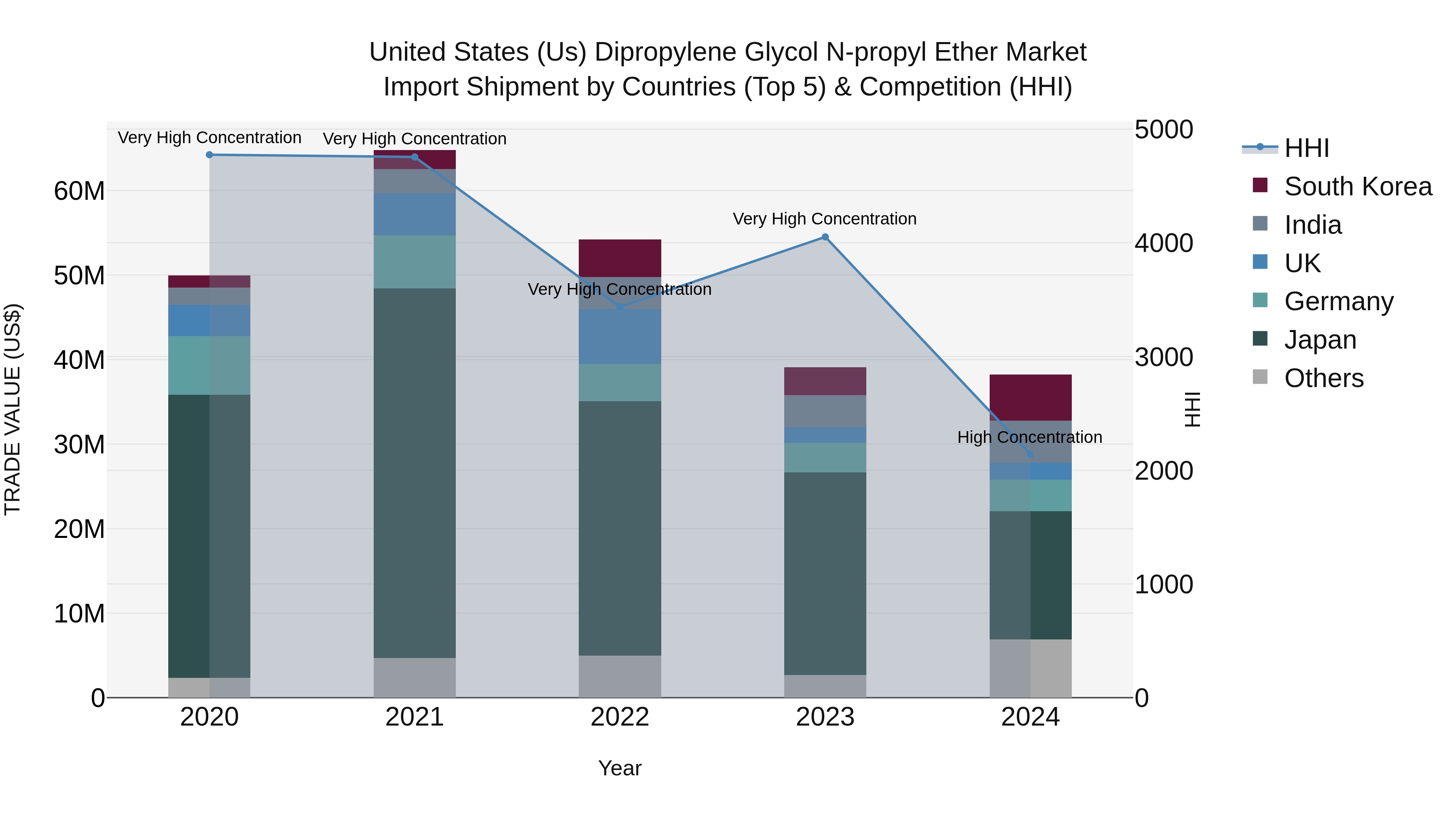 United States (US) Dipropylene Glycol N-propyl Ether Market Top 5 Importing Countries and Market Competition (HHI) Analysis