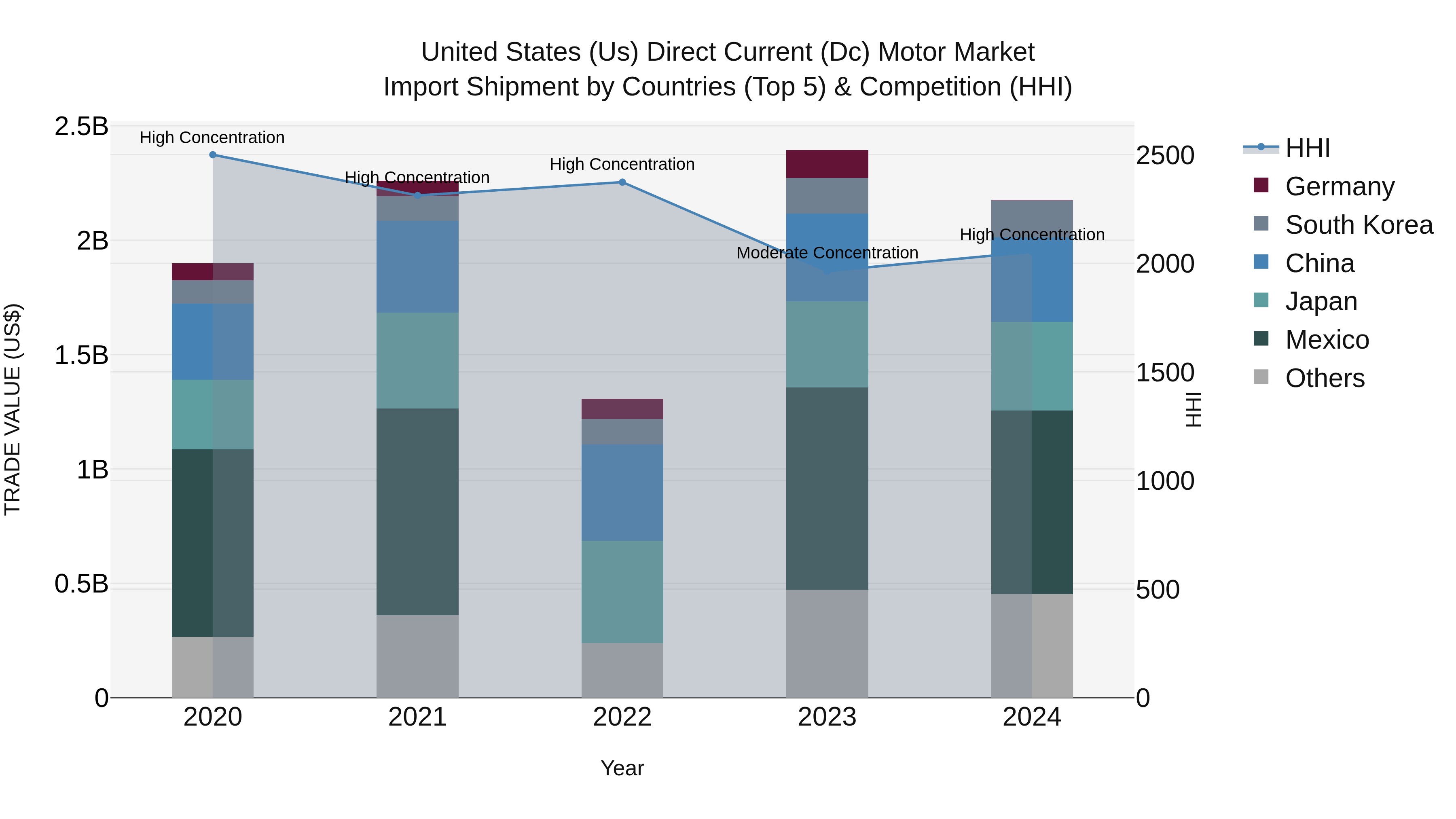 United States (US) Direct Current (Dc) Motor Market Top 5 Importing Countries and Market Competition (HHI) Analysis