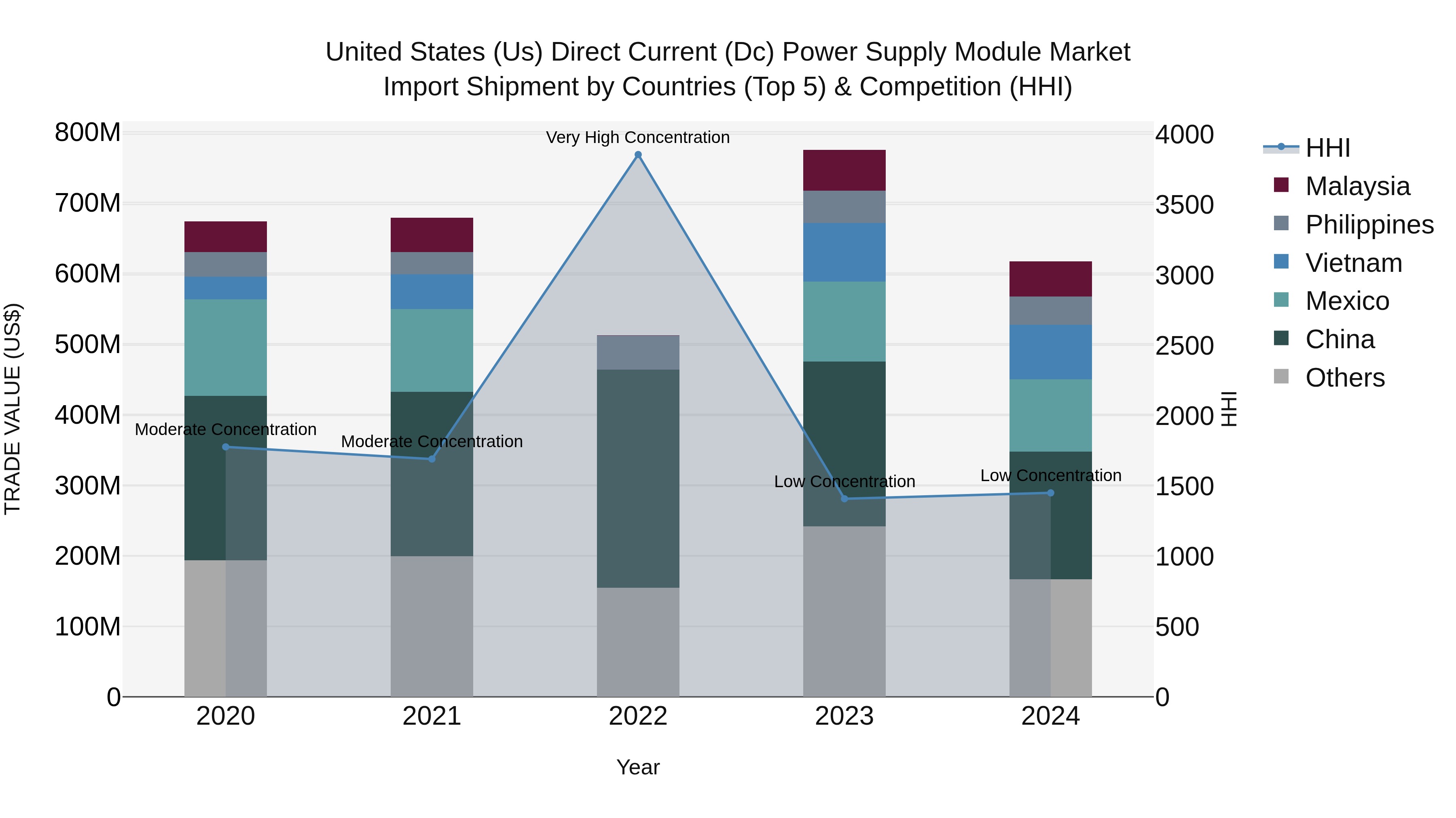 United States (US) Direct Current (Dc) Power Supply Module Market Top 5 Importing Countries and Market Competition (HHI) Analysis
