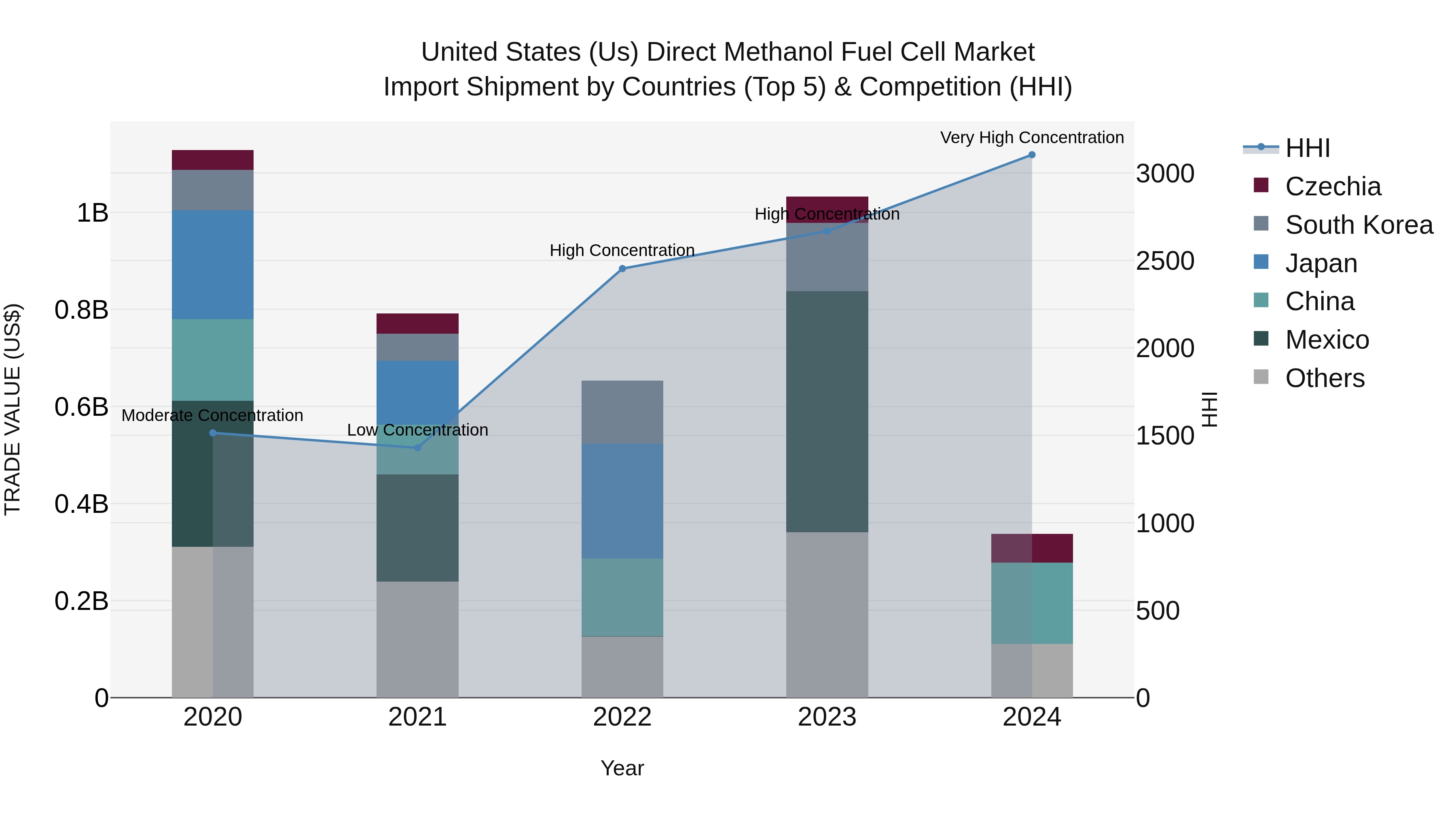 United States (US) Direct Methanol Fuel Cell Market Top 5 Importing Countries and Market Competition (HHI) Analysis