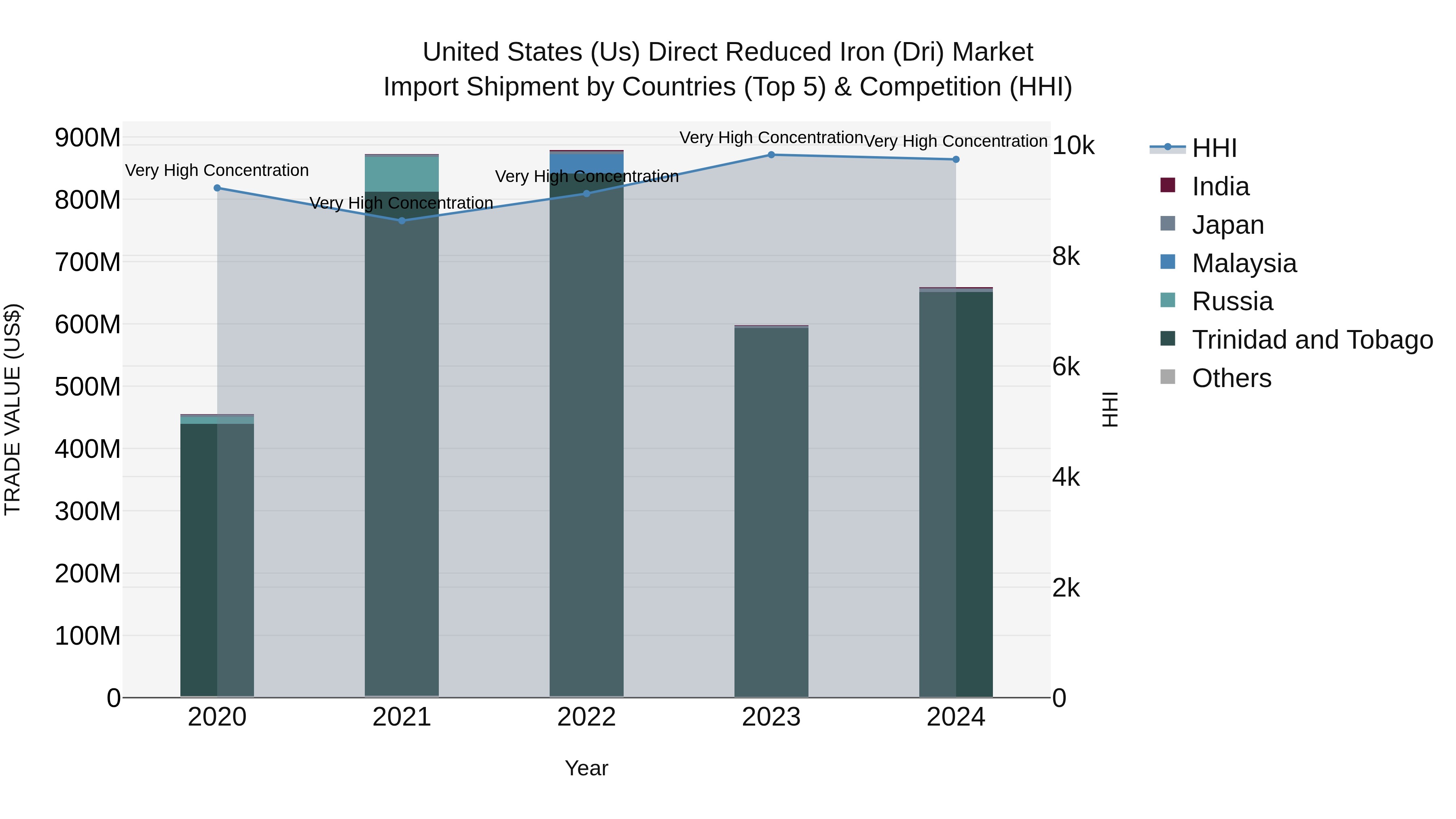 United States (US) Direct Reduced Iron (Dri) Market Top 5 Importing Countries and Market Competition (HHI) Analysis