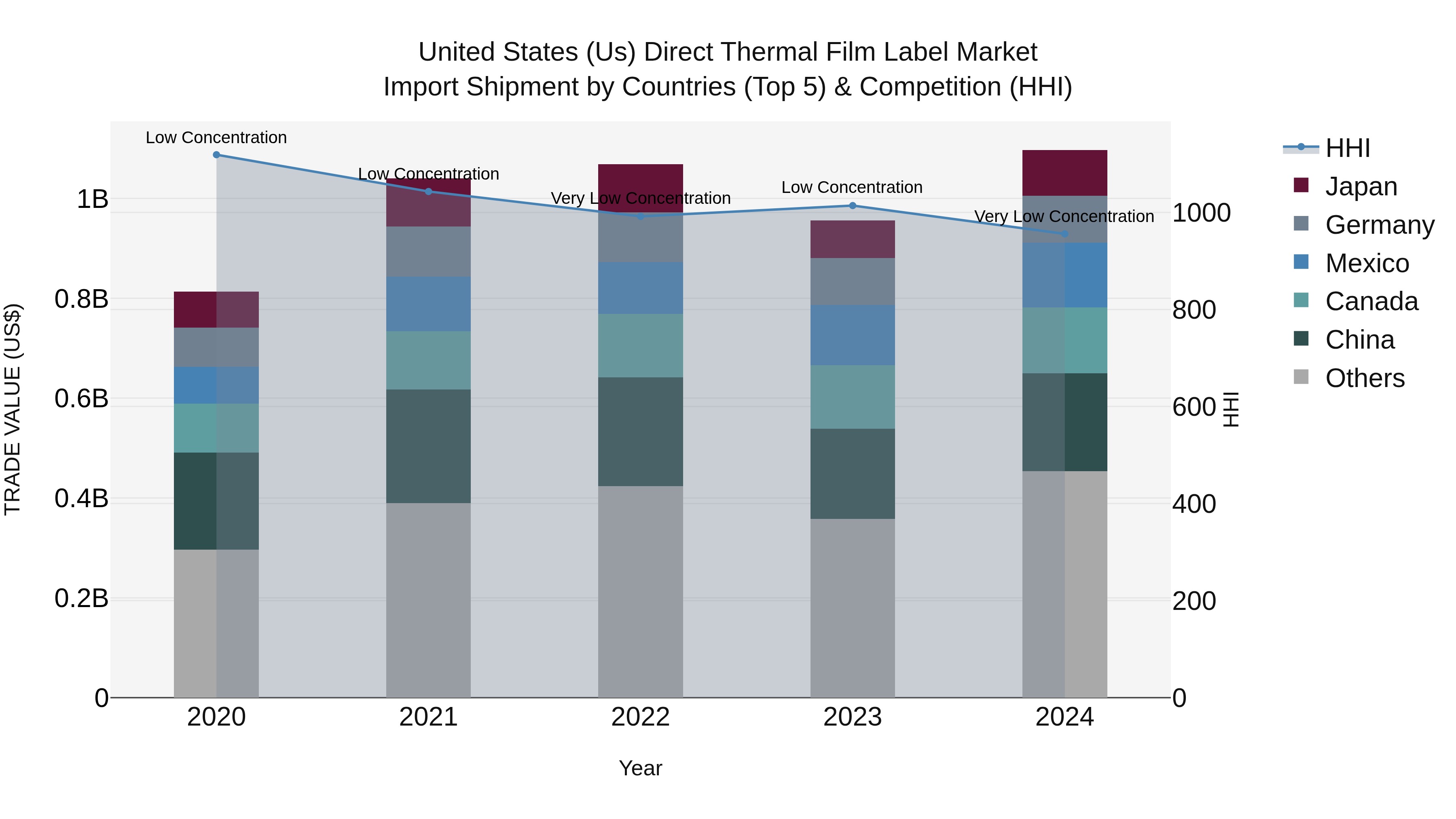 United States (US) Direct Thermal Film Label Market Top 5 Importing Countries and Market Competition (HHI) Analysis