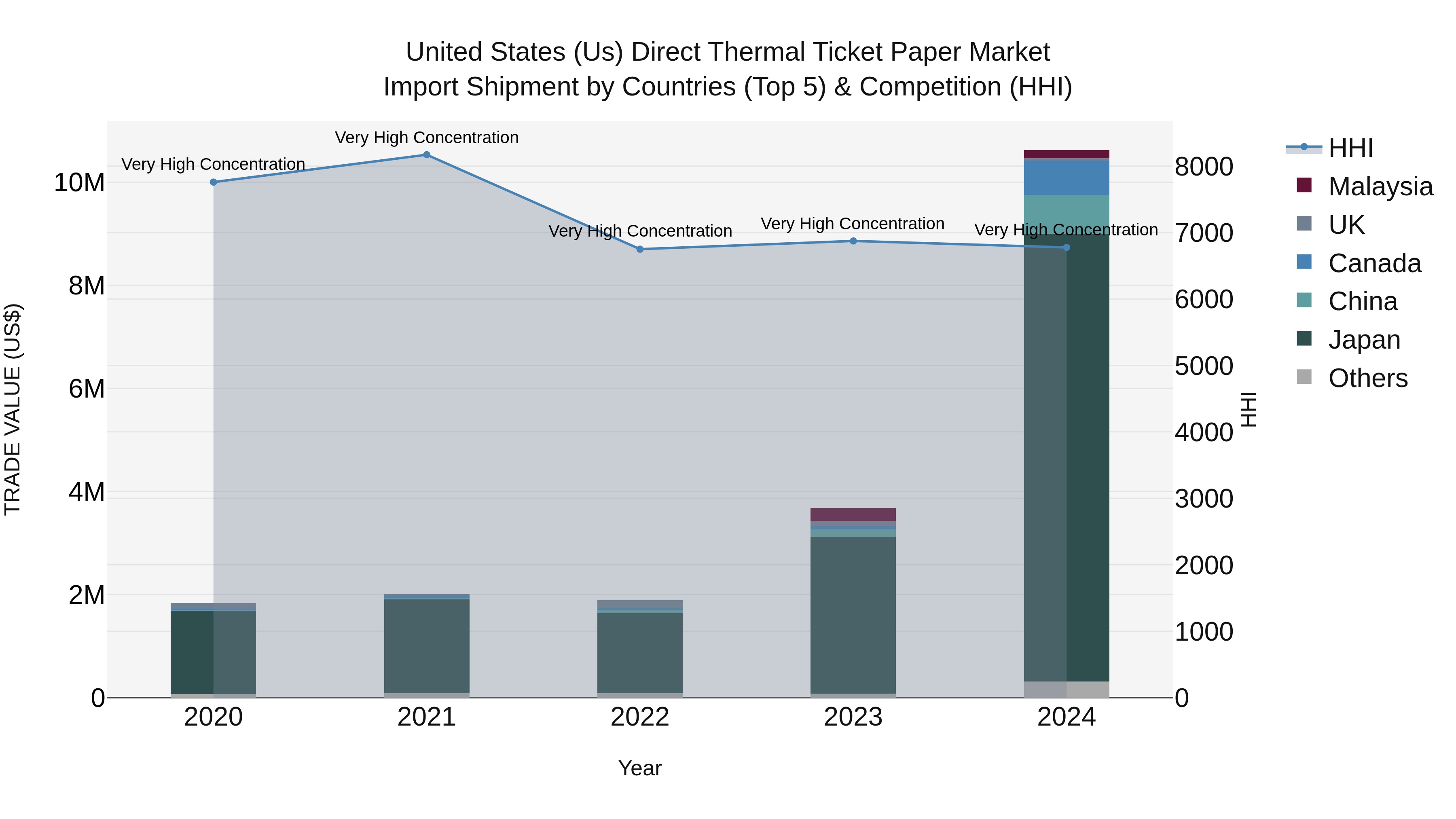 United States (US) Direct Thermal Ticket Paper Market Top 5 Importing Countries and Market Competition (HHI) Analysis