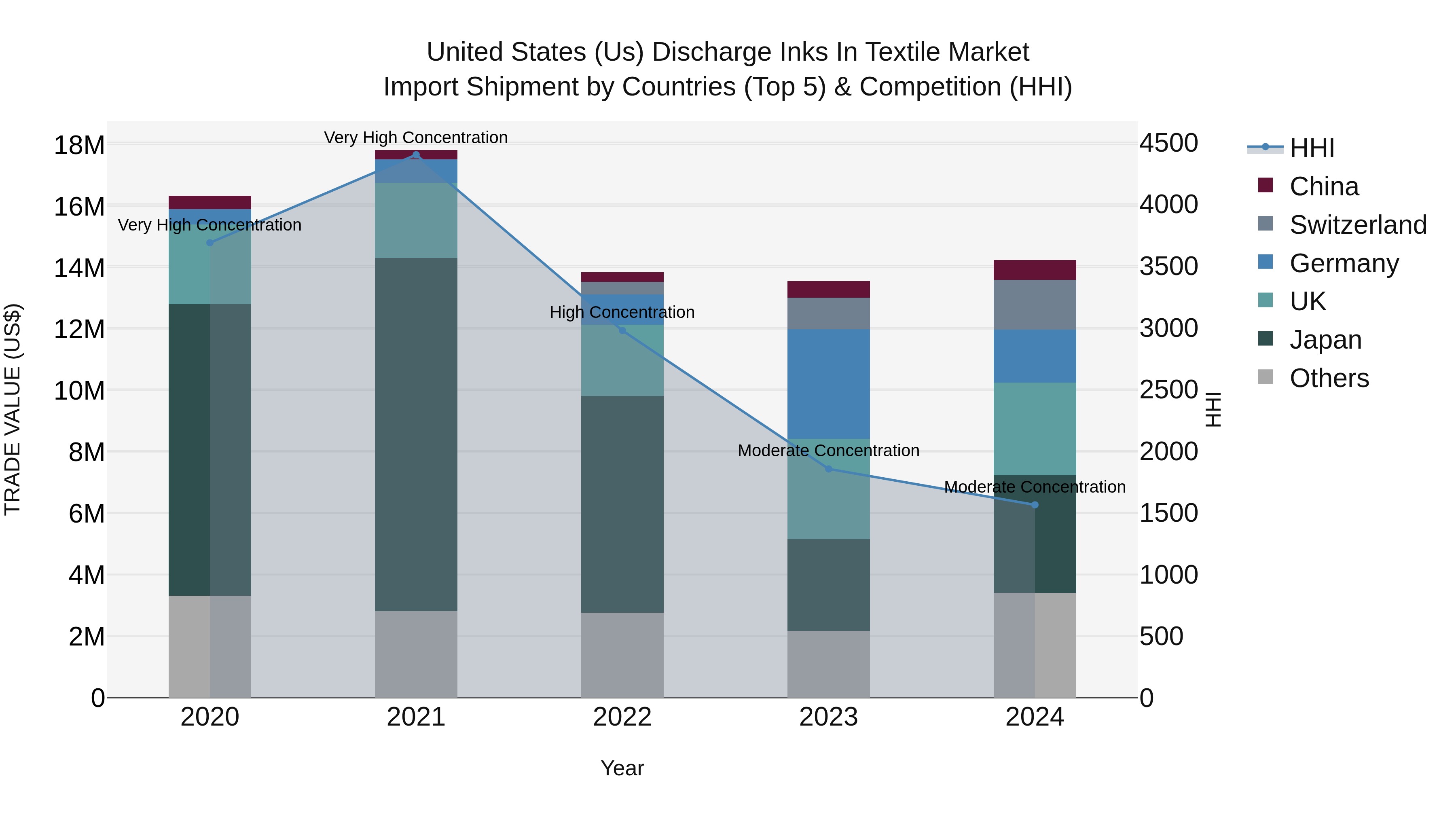 United States (US) Discharge Inks in Textile Market Top 5 Importing Countries and Market Competition (HHI) Analysis