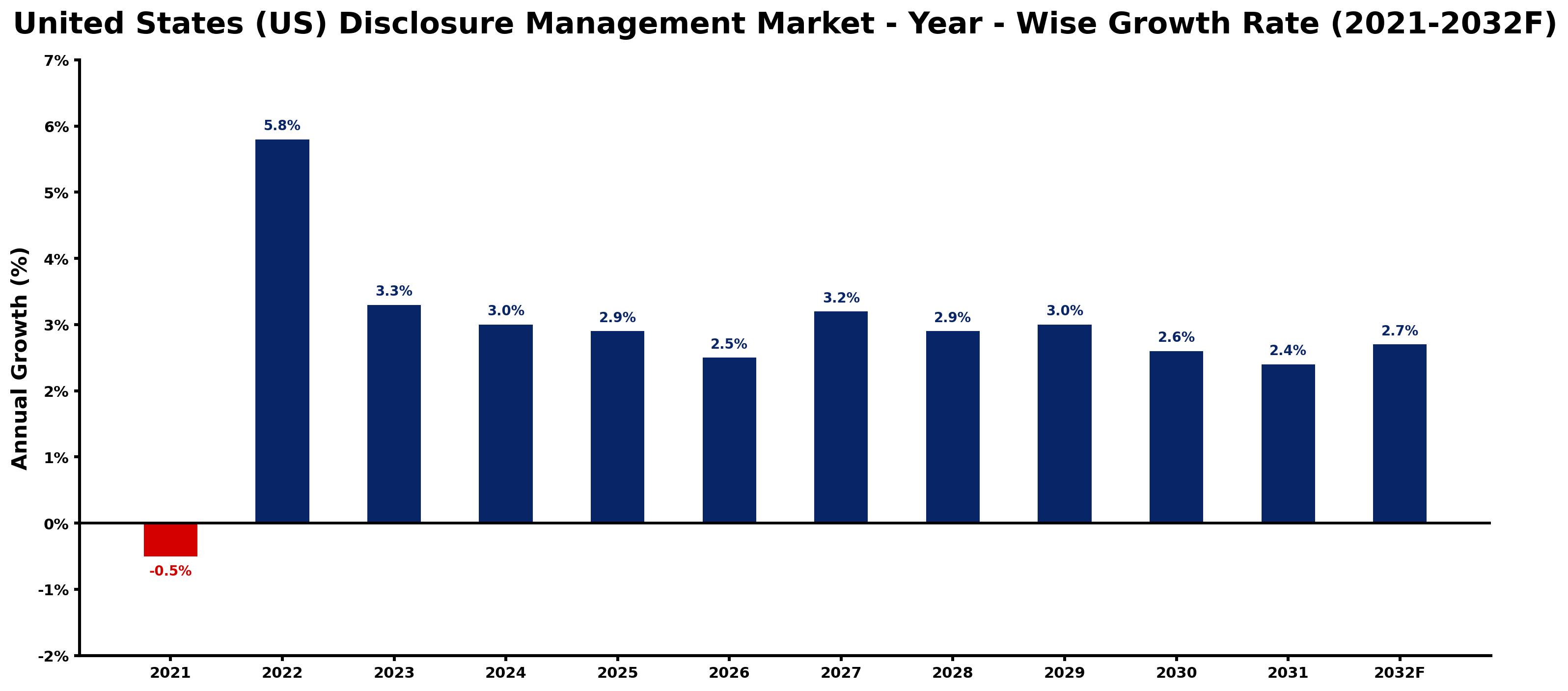 United States (US) Disclosure Management Market Year-wise Growth Rate and Key Drivers