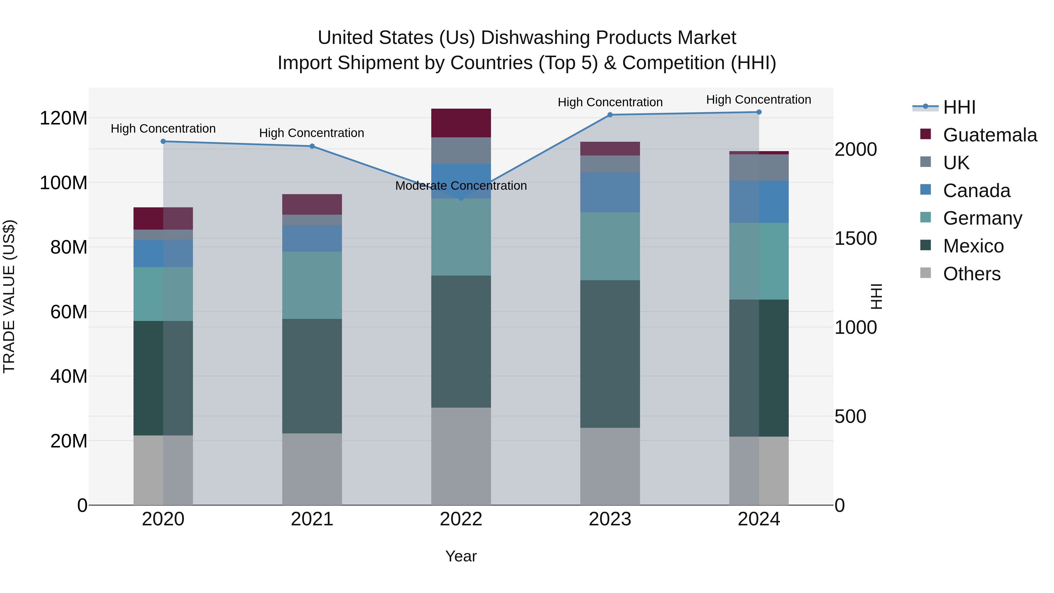 United States (US) Dishwashing Products Market Top 5 Importing Countries and Market Competition (HHI) Analysis