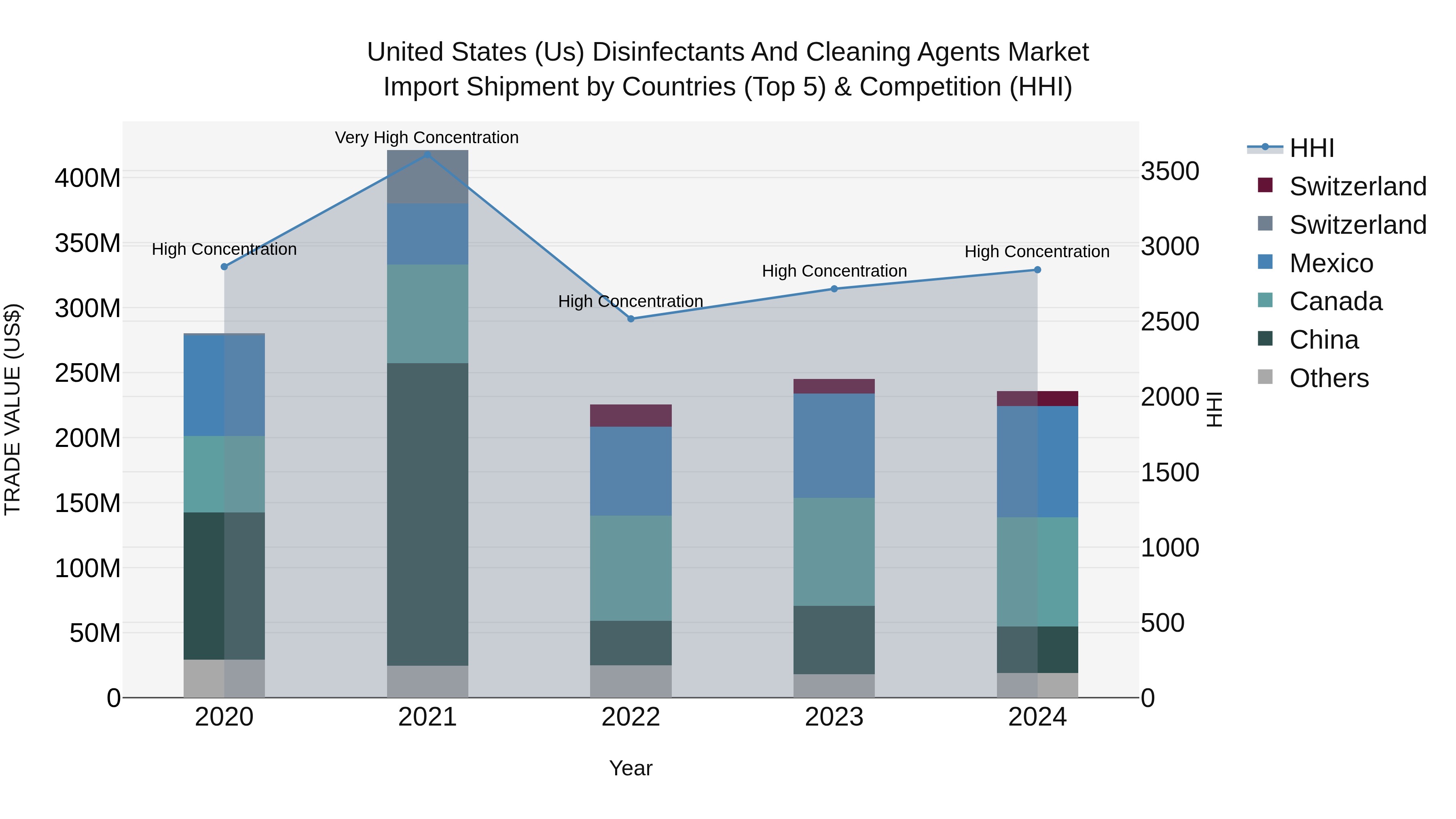 United States (US) Disinfectants and Cleaning Agents Market Top 5 Importing Countries and Market Competition (HHI) Analysis