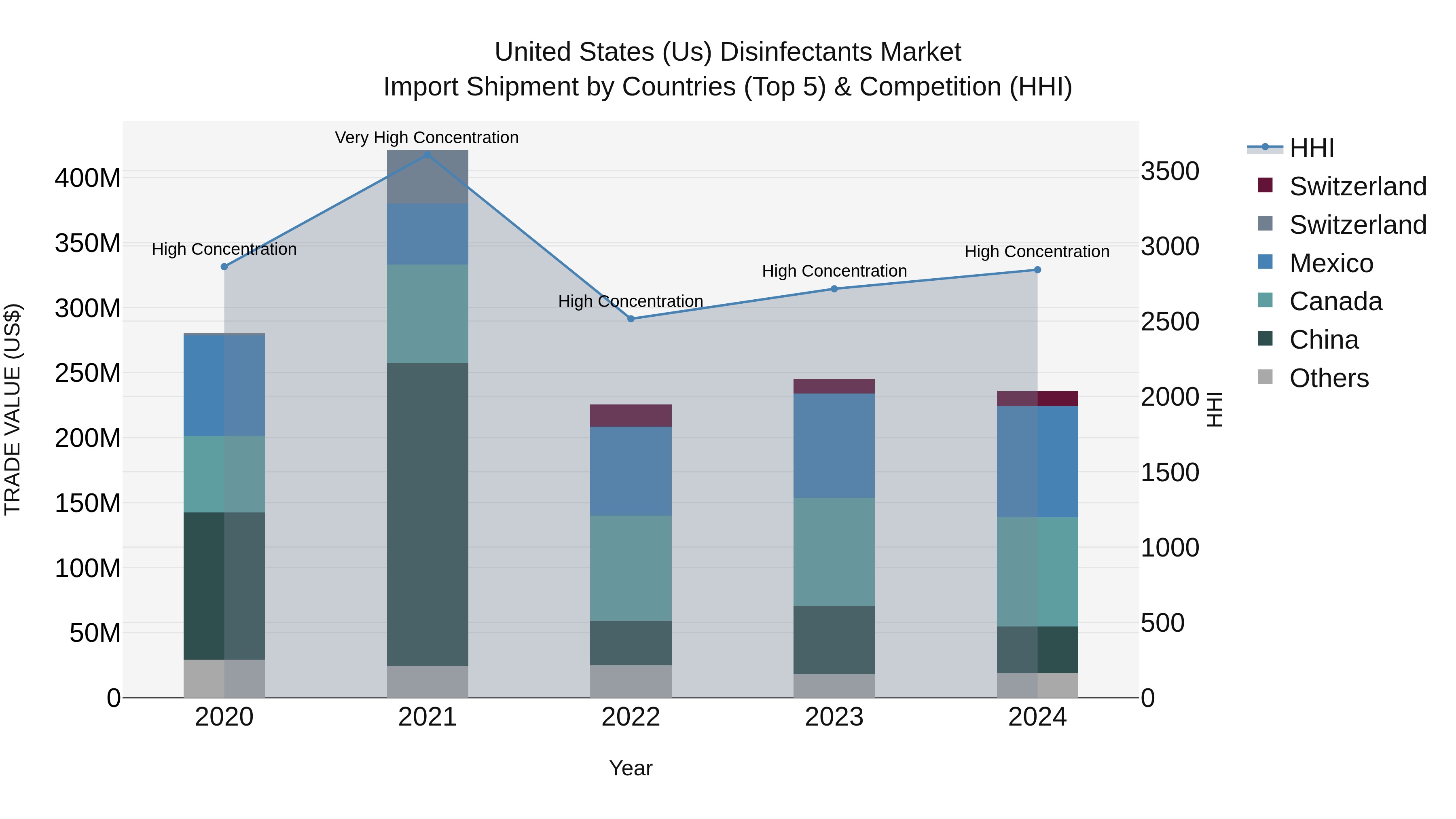 United States (US) Disinfectants Market Top 5 Importing Countries and Market Competition (HHI) Analysis