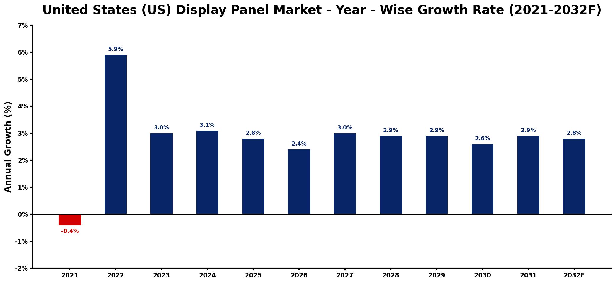 United States (US) Display Panel Market Year-wise Growth Rate and Key Drivers