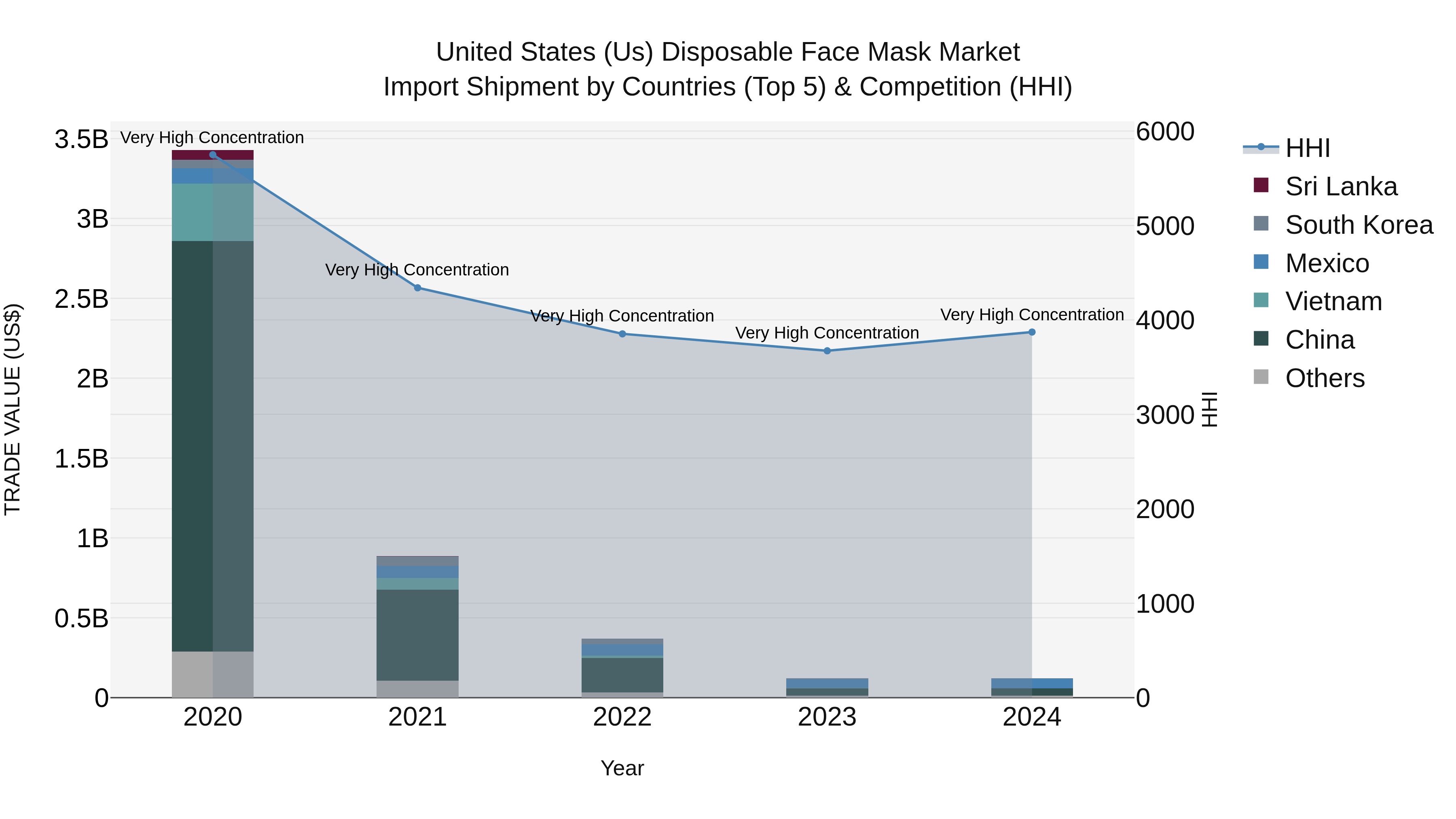United States (US) Disposable Face Mask Market Top 5 Importing Countries and Market Competition (HHI) Analysis