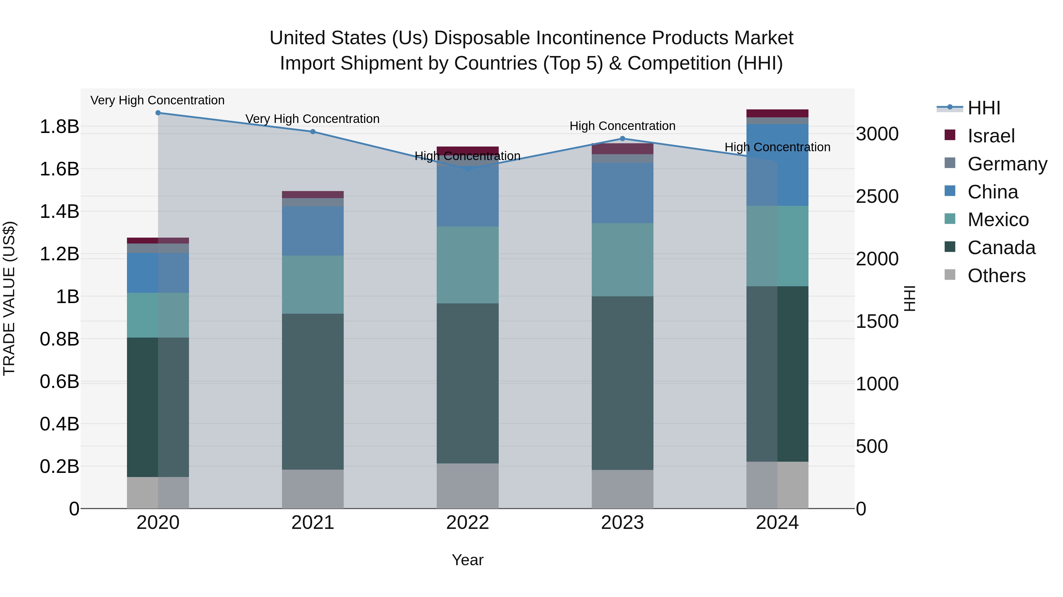 United States (US) Disposable Incontinence Products Market Top 5 Importing Countries and Market Competition (HHI) Analysis