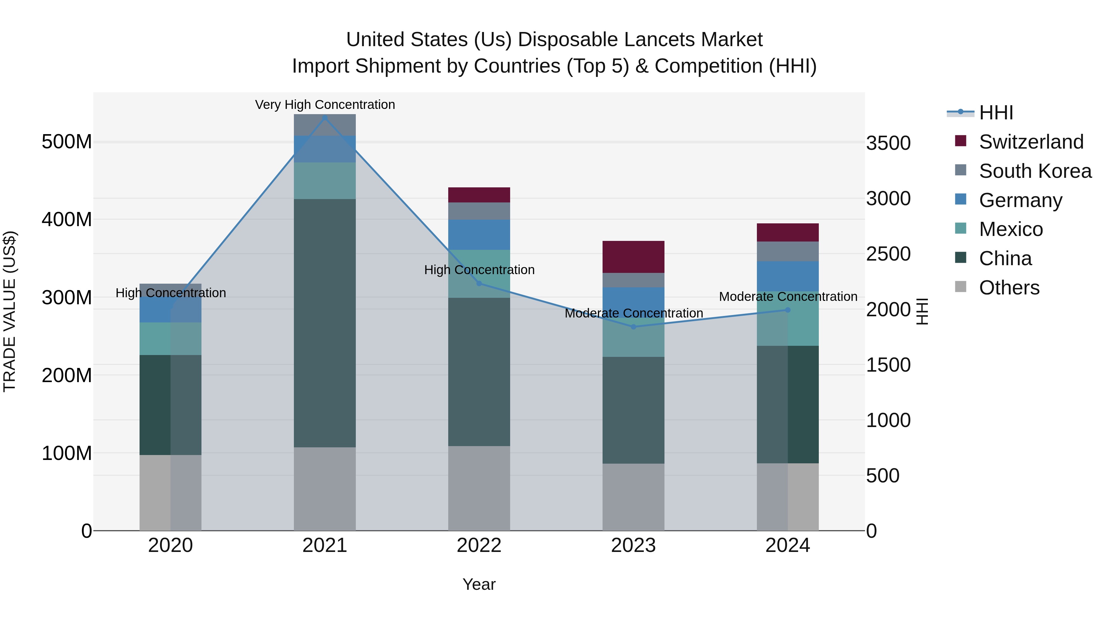 United States (US) Disposable Lancets Market Top 5 Importing Countries and Market Competition (HHI) Analysis