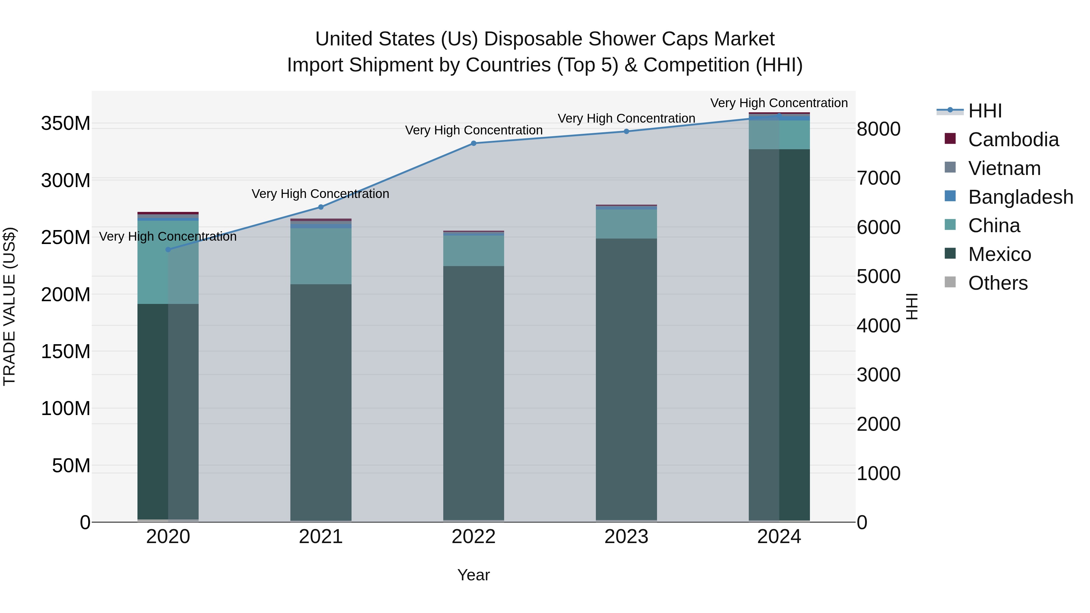 United States (US) Disposable Shower Caps Market Top 5 Importing Countries and Market Competition (HHI) Analysis