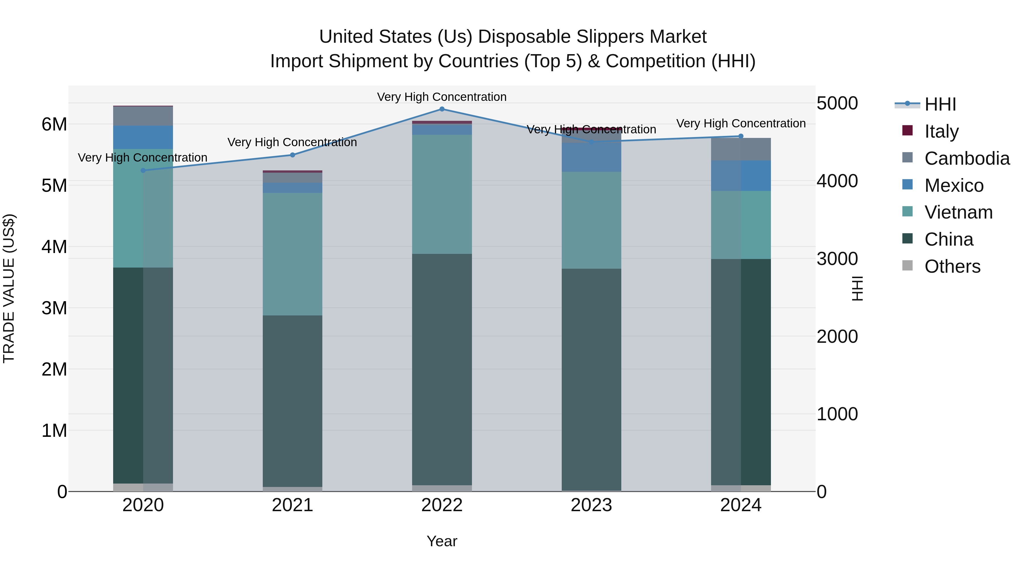 United States (US) Disposable Slippers Market Top 5 Importing Countries and Market Competition (HHI) Analysis